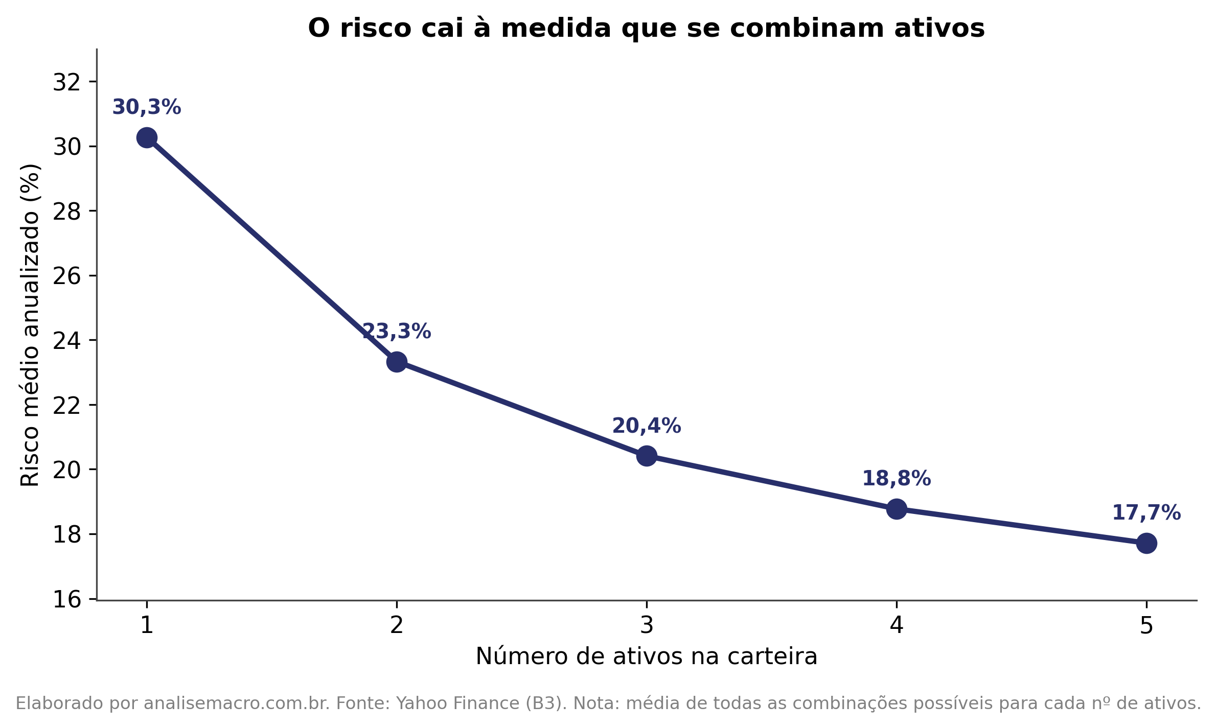 Queda do risco médio da carteira conforme aumenta o número de ativos combinados