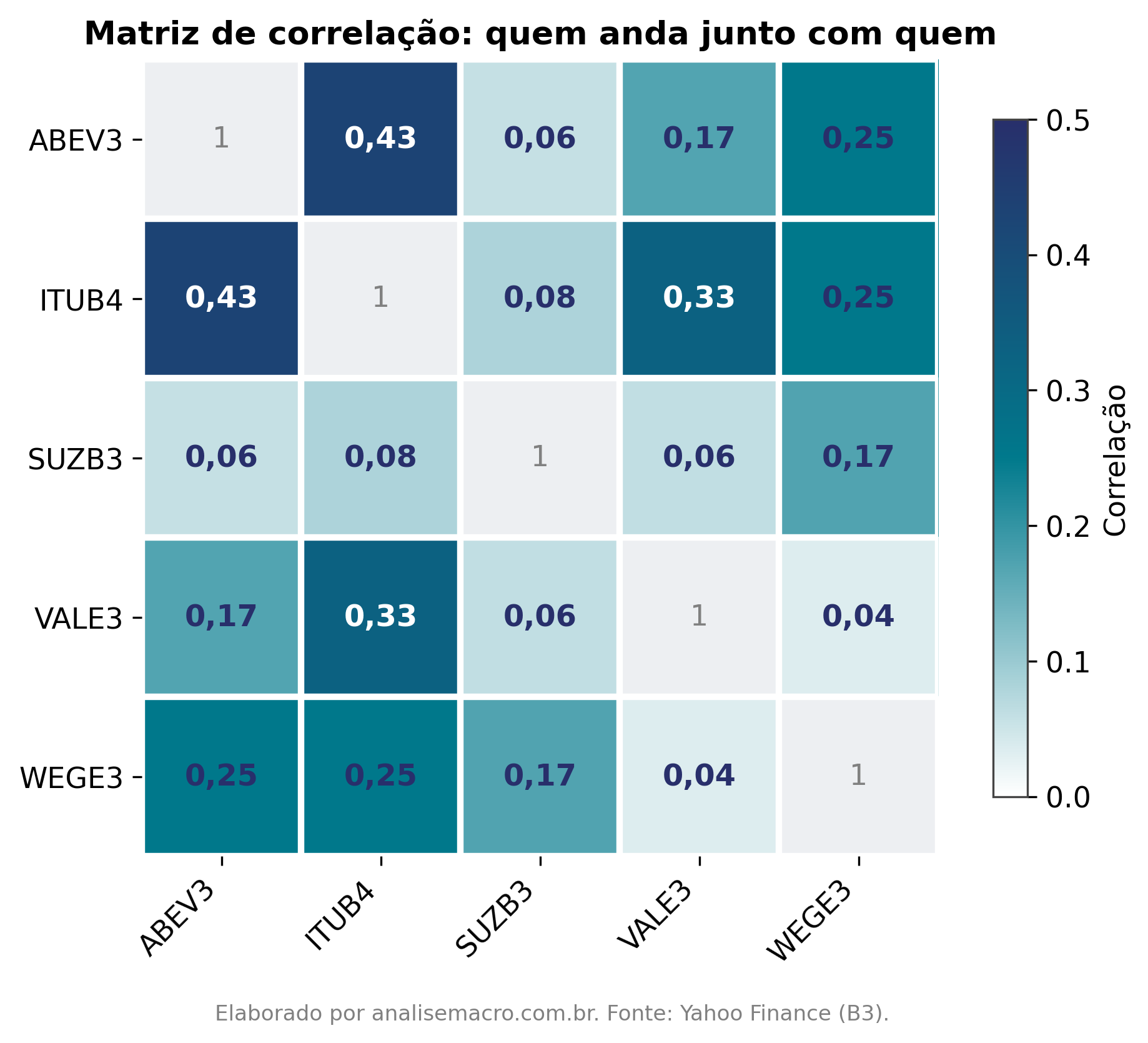 Matriz de correlação entre ABEV3, ITUB4, SUZB3, VALE3 e WEGE3 com retornos mensais