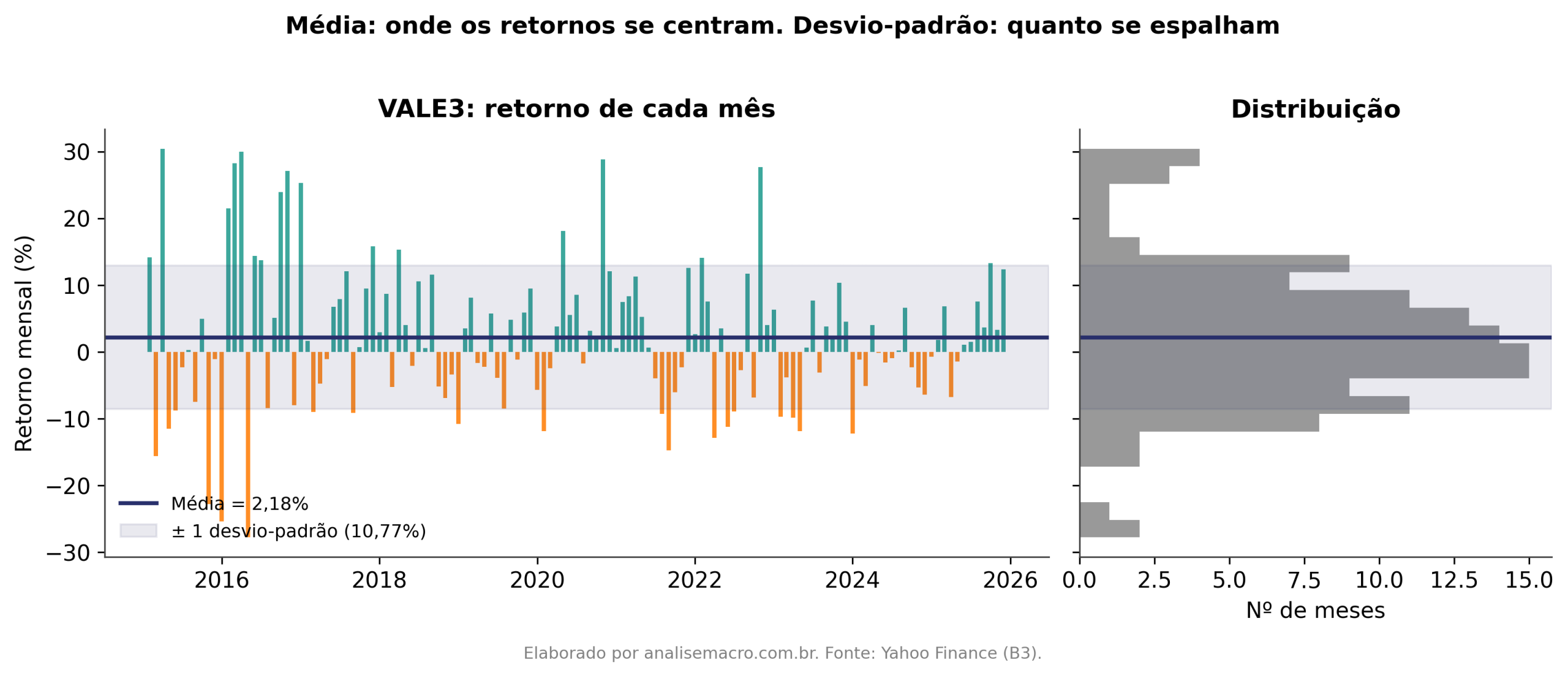 Retornos mensais da VALE3 com a média e a faixa de um desvio-padrão, ao lado da distribuição