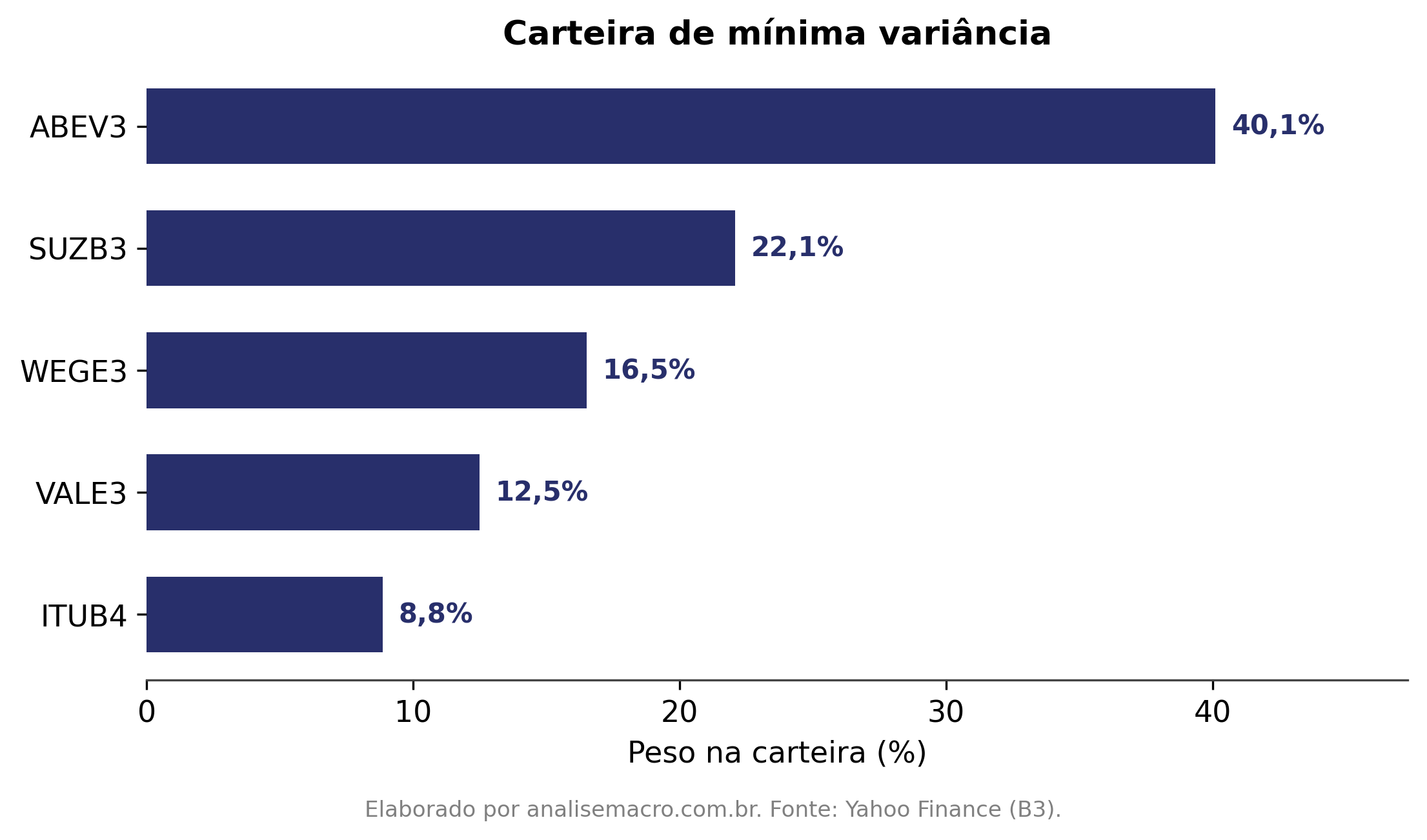 Pesos da carteira de mínima variância calculada com cinco ações brasileiras