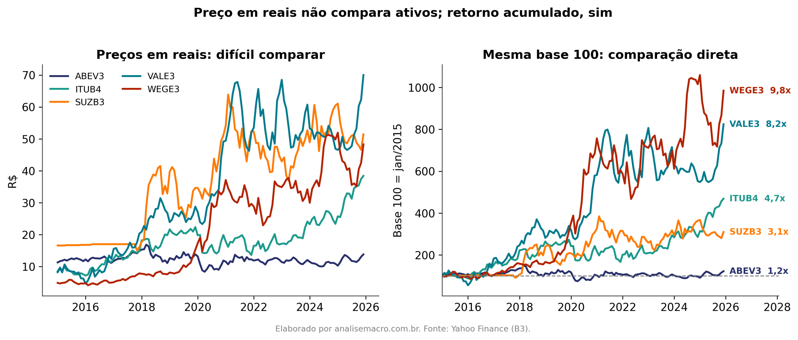 Preços em reais e retorno acumulado em base 100 de cinco ações da B3 entre 2015 e 2025