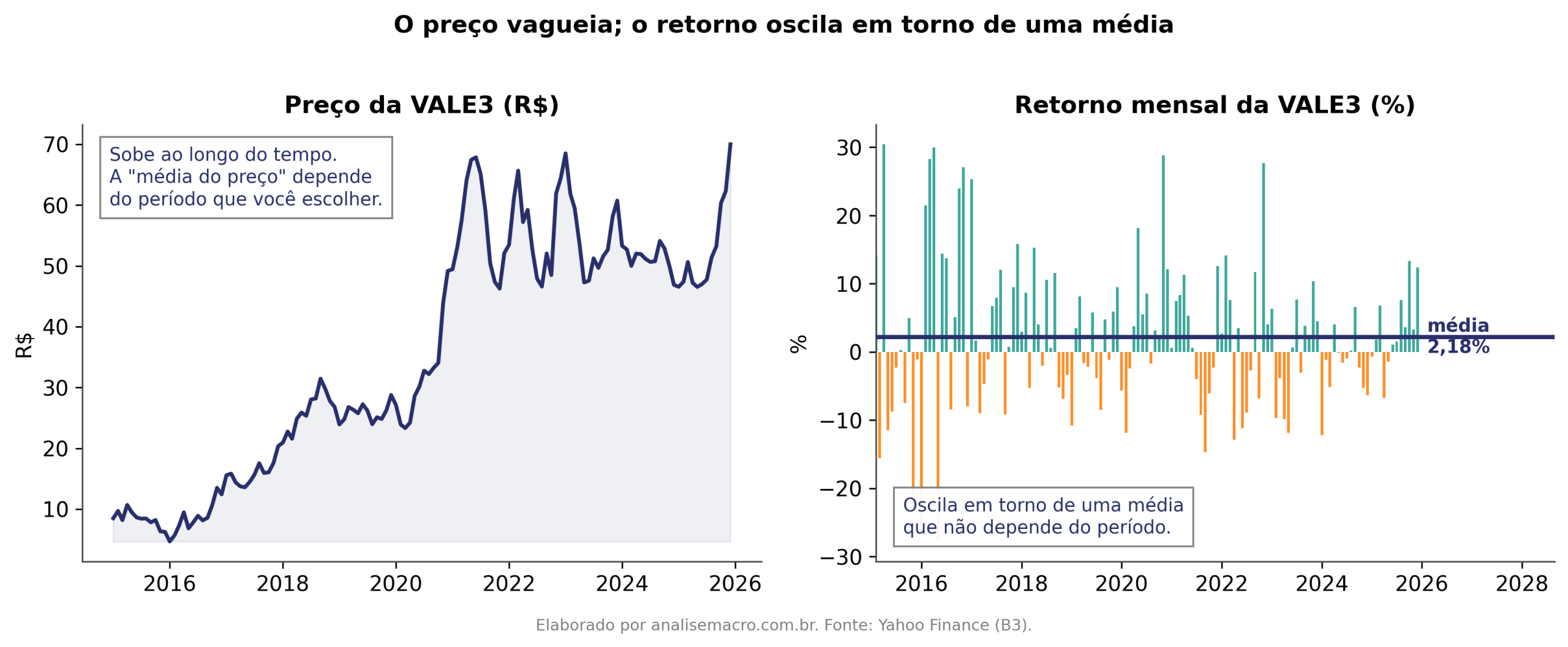 Comparação entre a série de preço e a série de retorno mensal da VALE3, mostrando por que a análise de carteira usa retornos