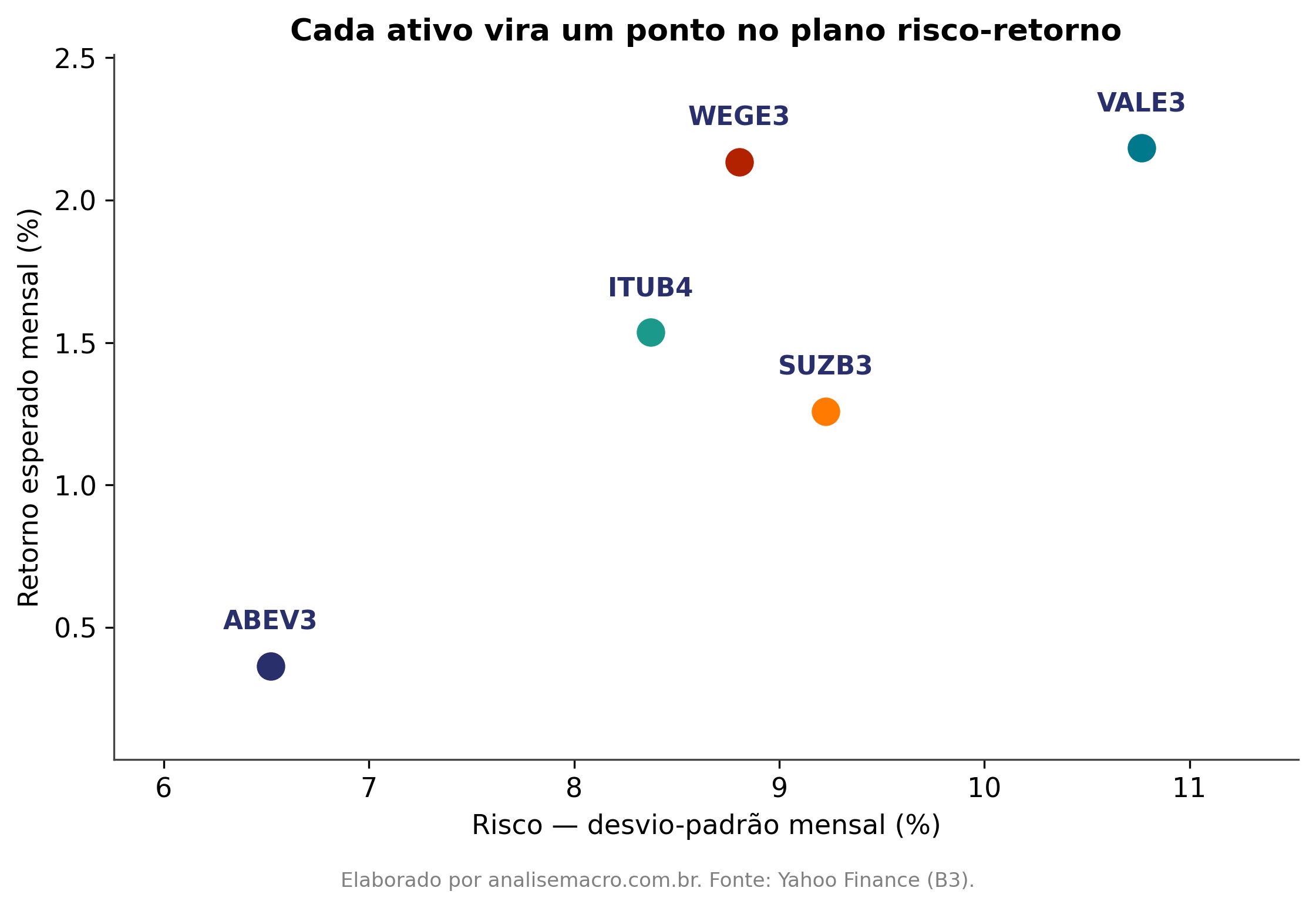 Risco e retorno mensais de cinco ações da B3 no plano risco-retorno