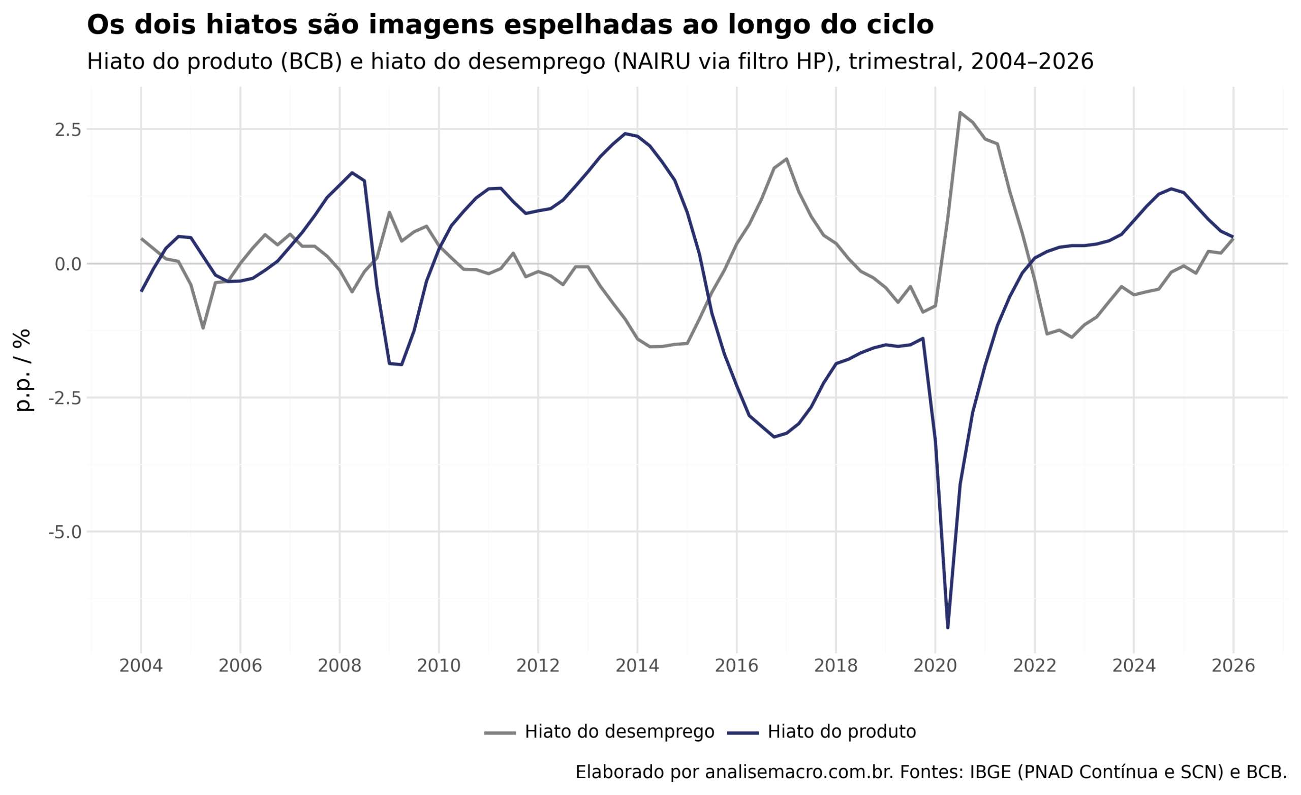 Hiato do produto do BCB e hiato do desemprego estimado via NAIRU por filtro HP, séries trimestrais espelhadas, 2004 a 2026