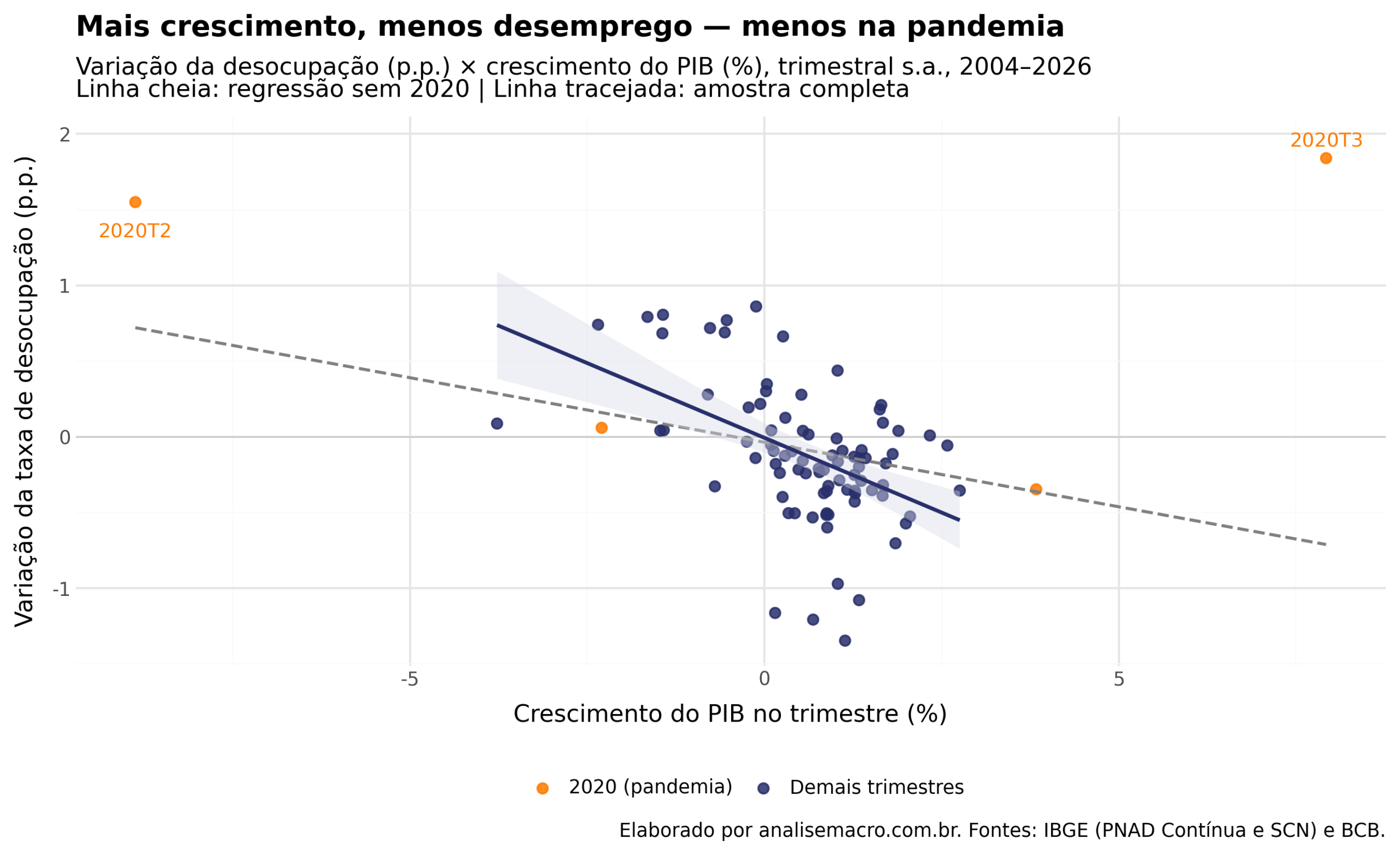 Gráfico de dispersão da Lei de Okun no Brasil: variação da taxa de desocupação contra crescimento trimestral do PIB entre 2004 e 2026, com os trimestres de 2020 destacados em laranja