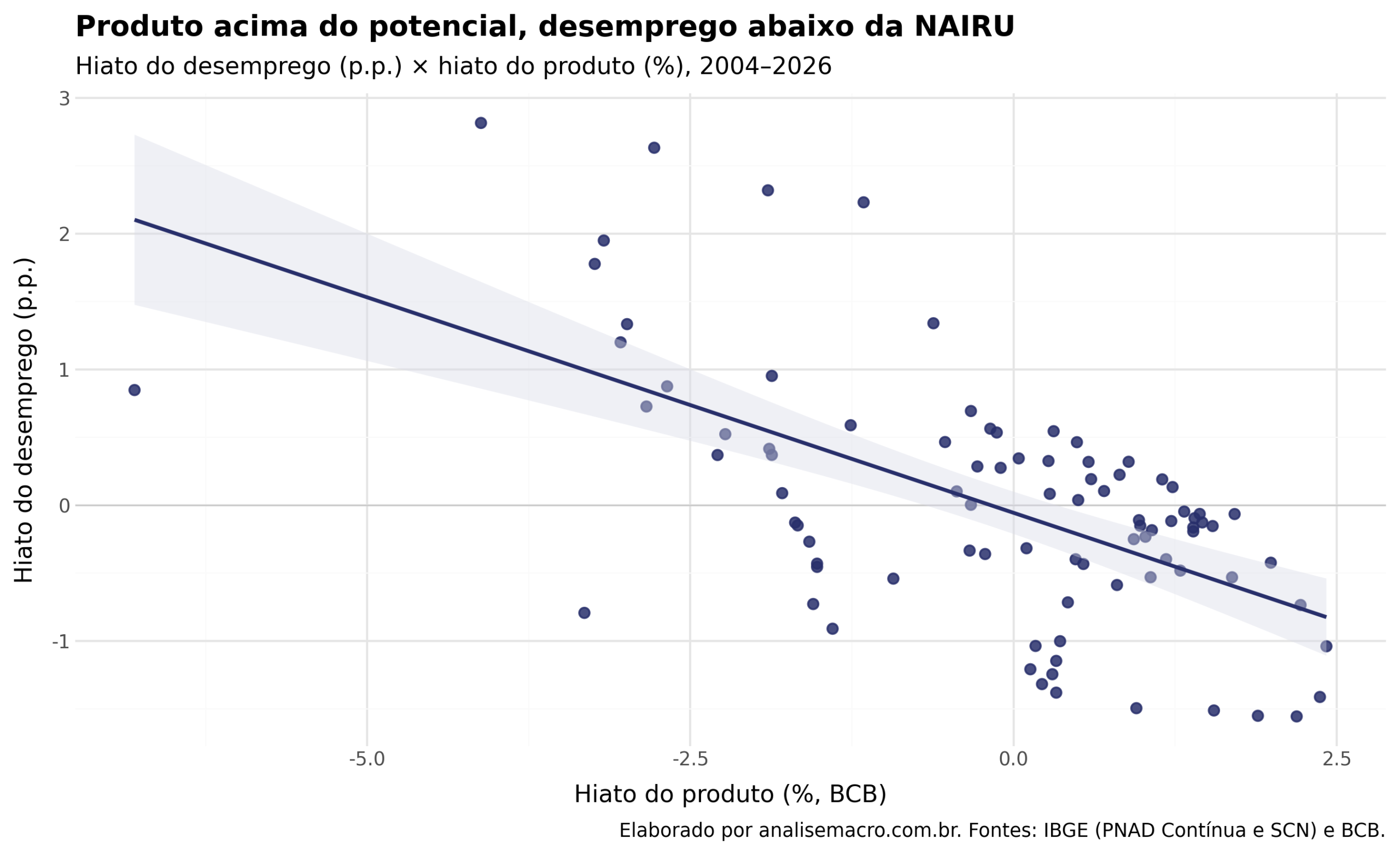 Dispersão do hiato do desemprego contra o hiato do produto no Brasil, versão output gap da Lei de Okun, 2004 a 2026
