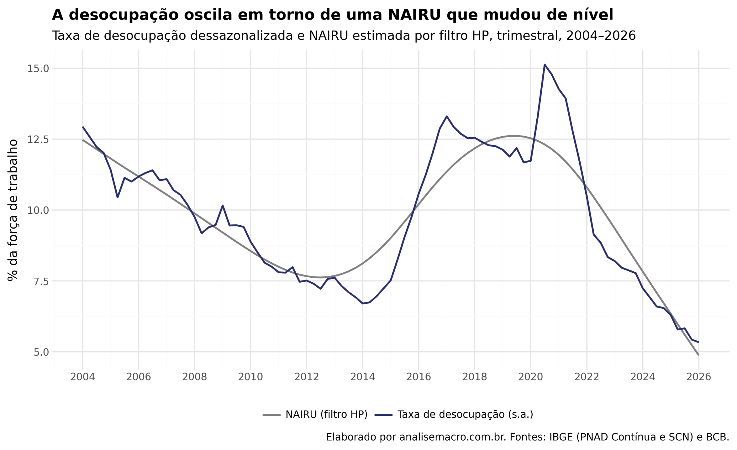 Taxa de desocupação dessazonalizada e NAIRU estimada por filtro HP no Brasil, séries trimestrais de 2004 a 2026