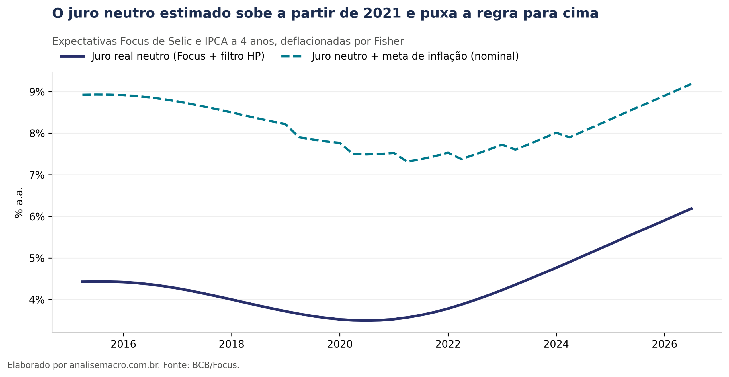Juro real neutro do Brasil estimado a partir das expectativas Focus com filtro HP, de 2015 a 2026