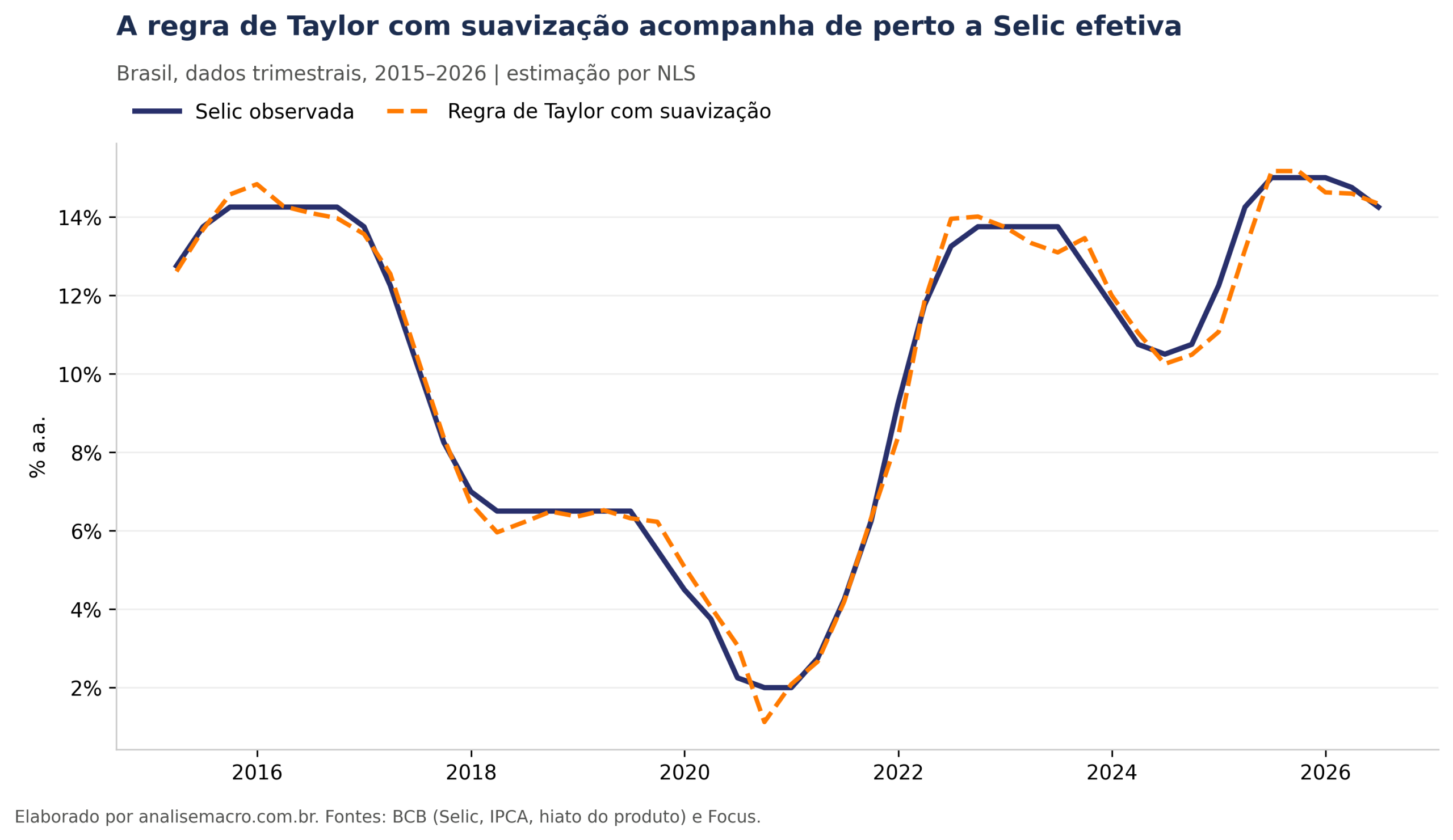 Gráfico da regra de Taylor para o Brasil: Selic observada e ajuste do modelo com suavização entre 2015 e 2026