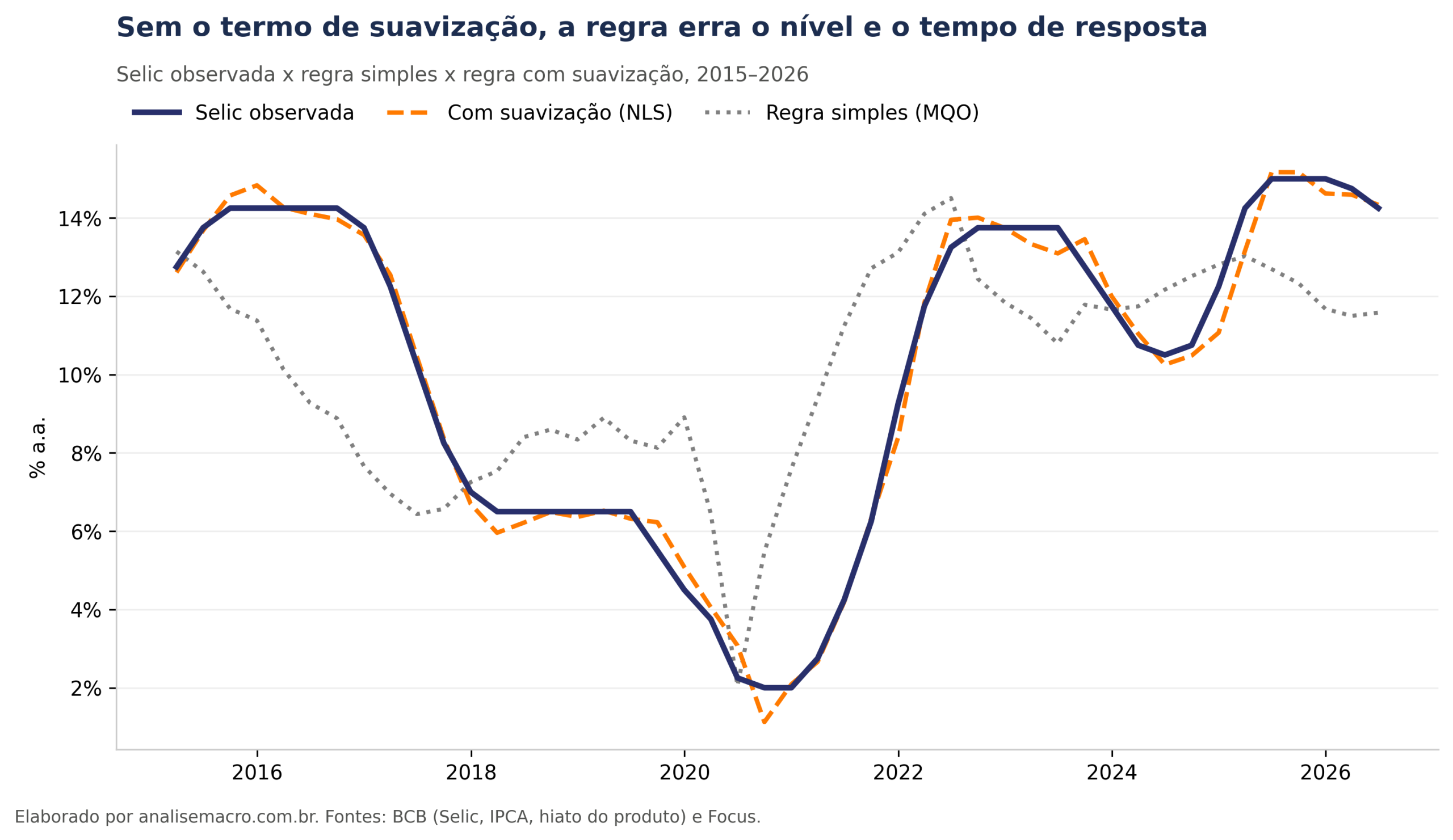 Comparação entre a Selic observada, a regra de Taylor simples e a regra com suavização no Brasil