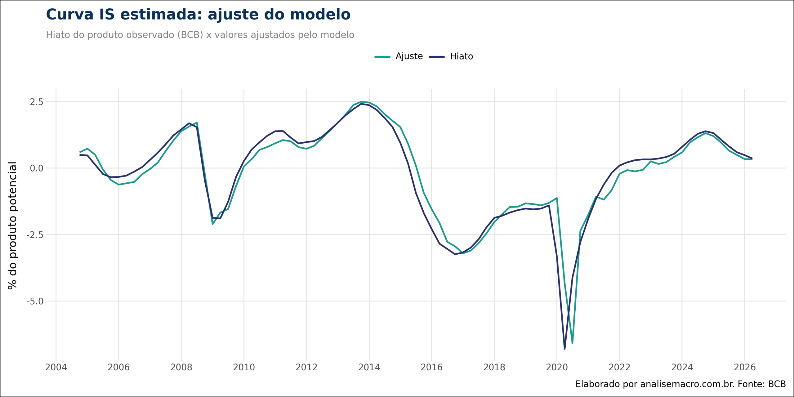Hiato do produto observado pelo Banco Central e valores ajustados pela Curva IS estimada, de 2004 a 2026