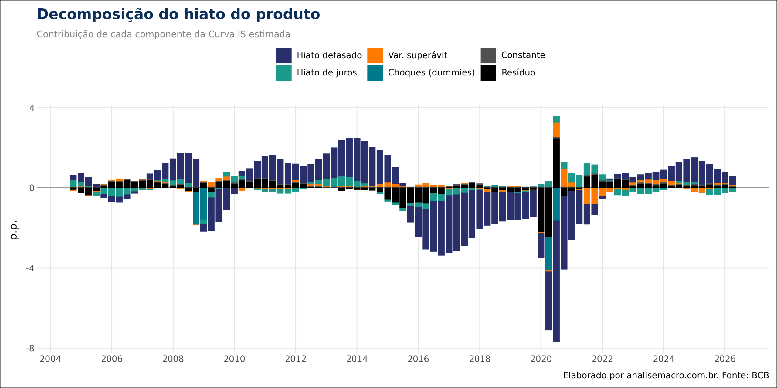 Decomposição do hiato do produto brasileiro pela Curva IS estimada no Python: contribuições da inércia, do hiato de juros, do fiscal e dos choques de 2008 e 2020
