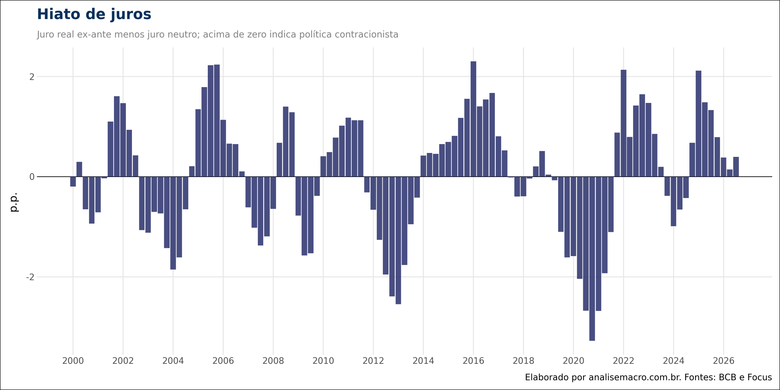 Hiato de juros no Brasil, diferença entre o juro real ex-ante e o juro neutro, de 2000 a 2026