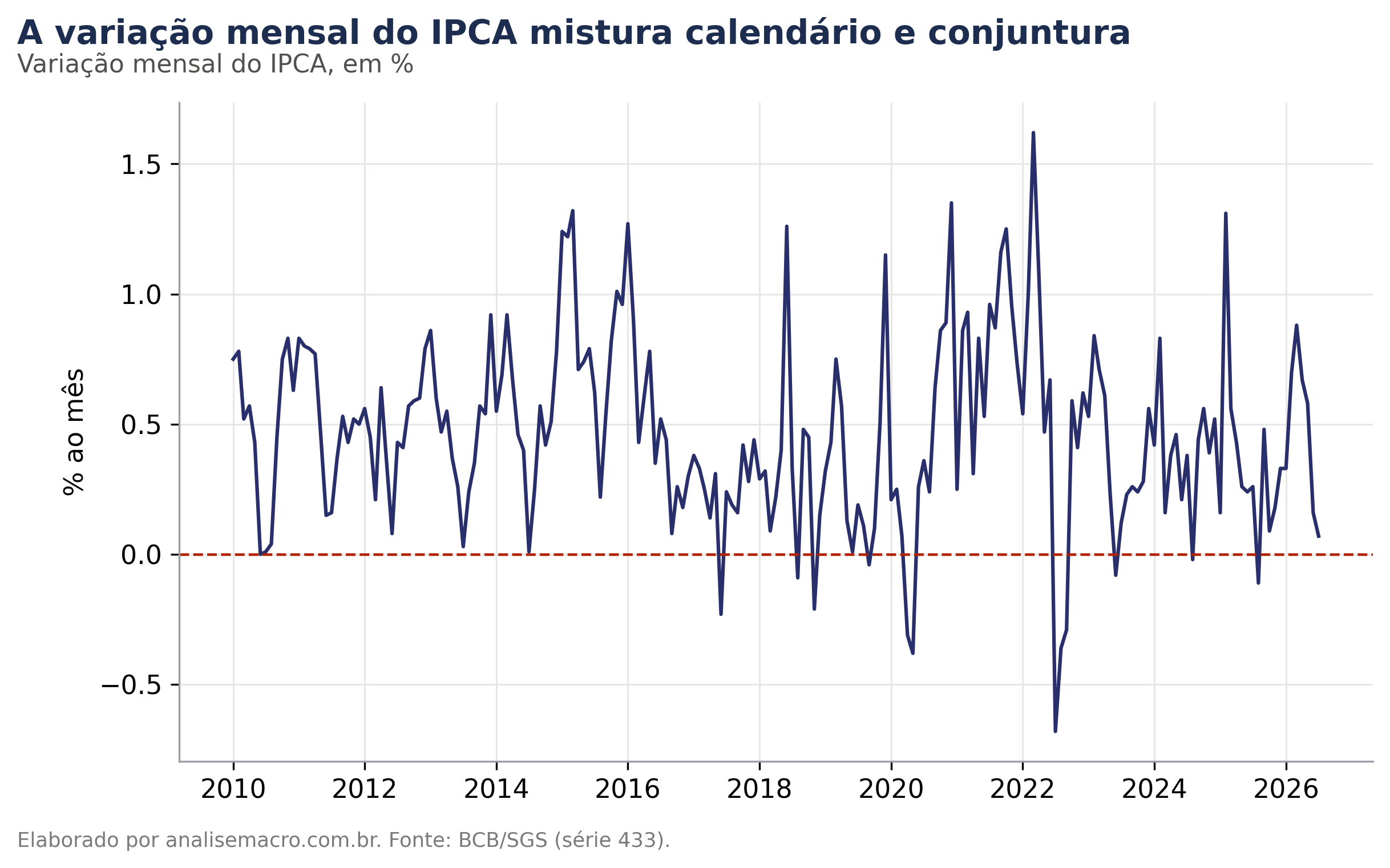 Série mensal do IPCA entre 2010 e 2026, com a variação percentual de cada mês