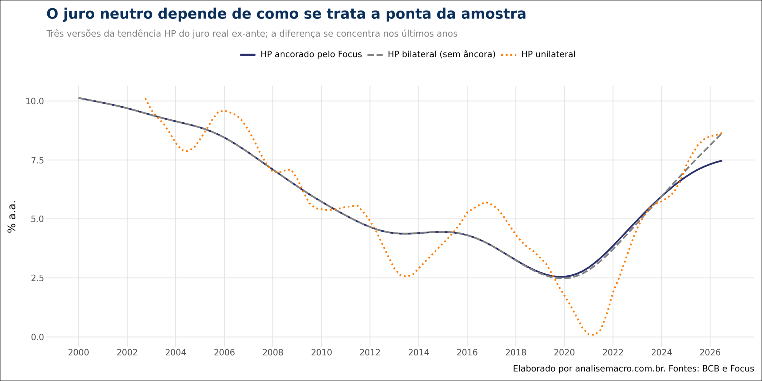 Três estimativas do juro neutro brasileiro pelo filtro HP: ancorado pelo Focus, bilateral sem âncora e unilateral, de 2000 a 2026