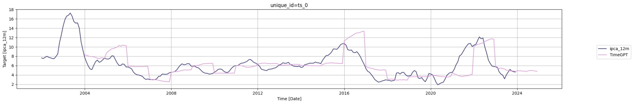 TimeGPT e a previsão automática usando IA no Python - Análise Macro