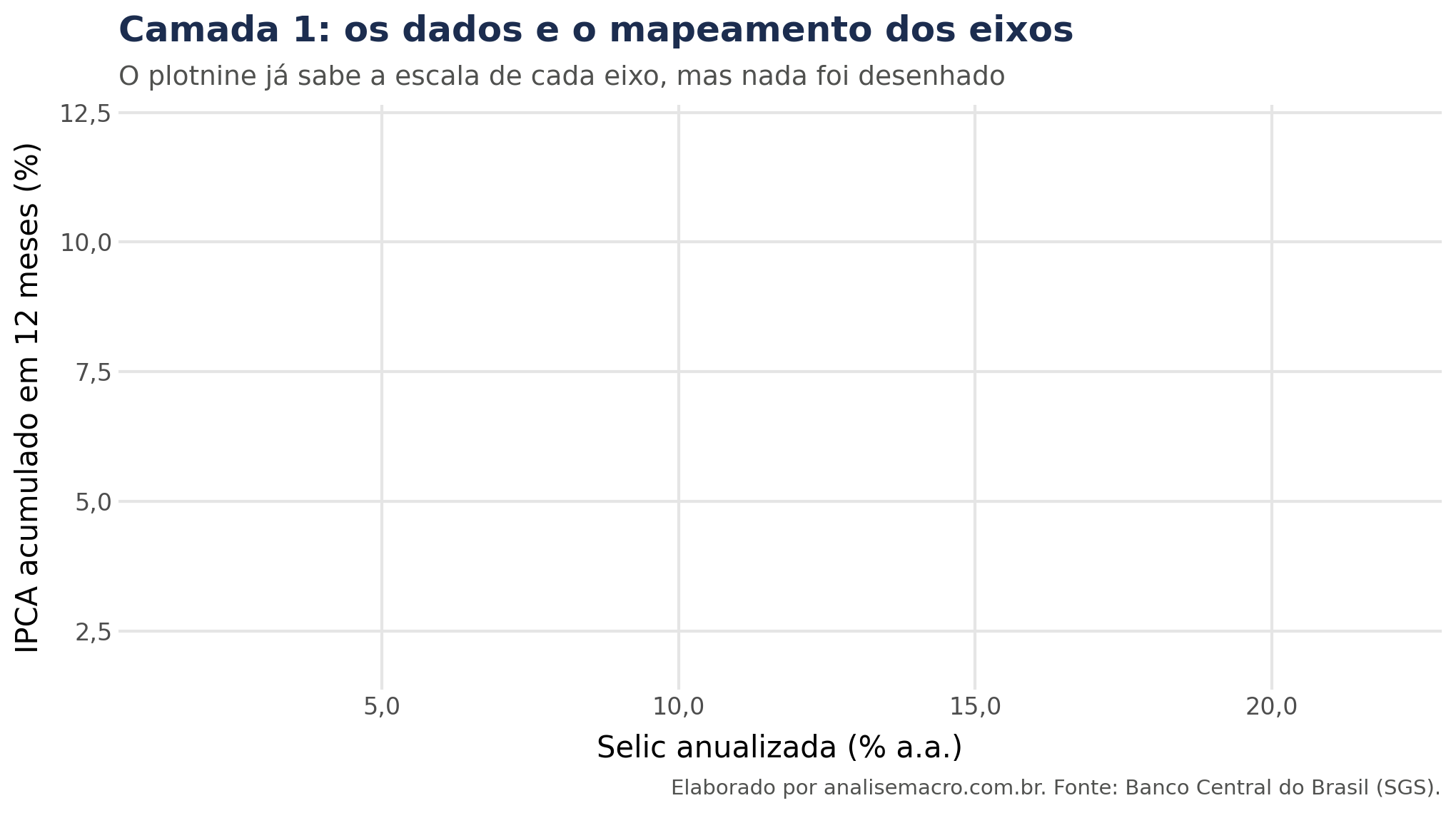 Primeira camada da gramática dos gráficos no plotnine: eixos escalados de Selic e IPCA sem nenhum ponto desenhado