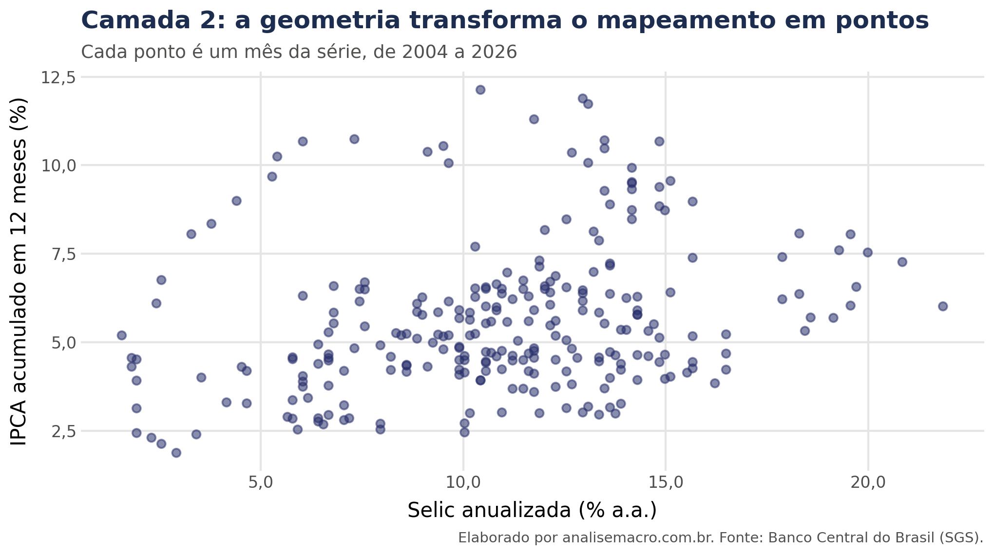 Segunda camada da gramática dos gráficos no plotnine: os mesmos eixos agora com um ponto para cada mês da série de Selic e IPCA