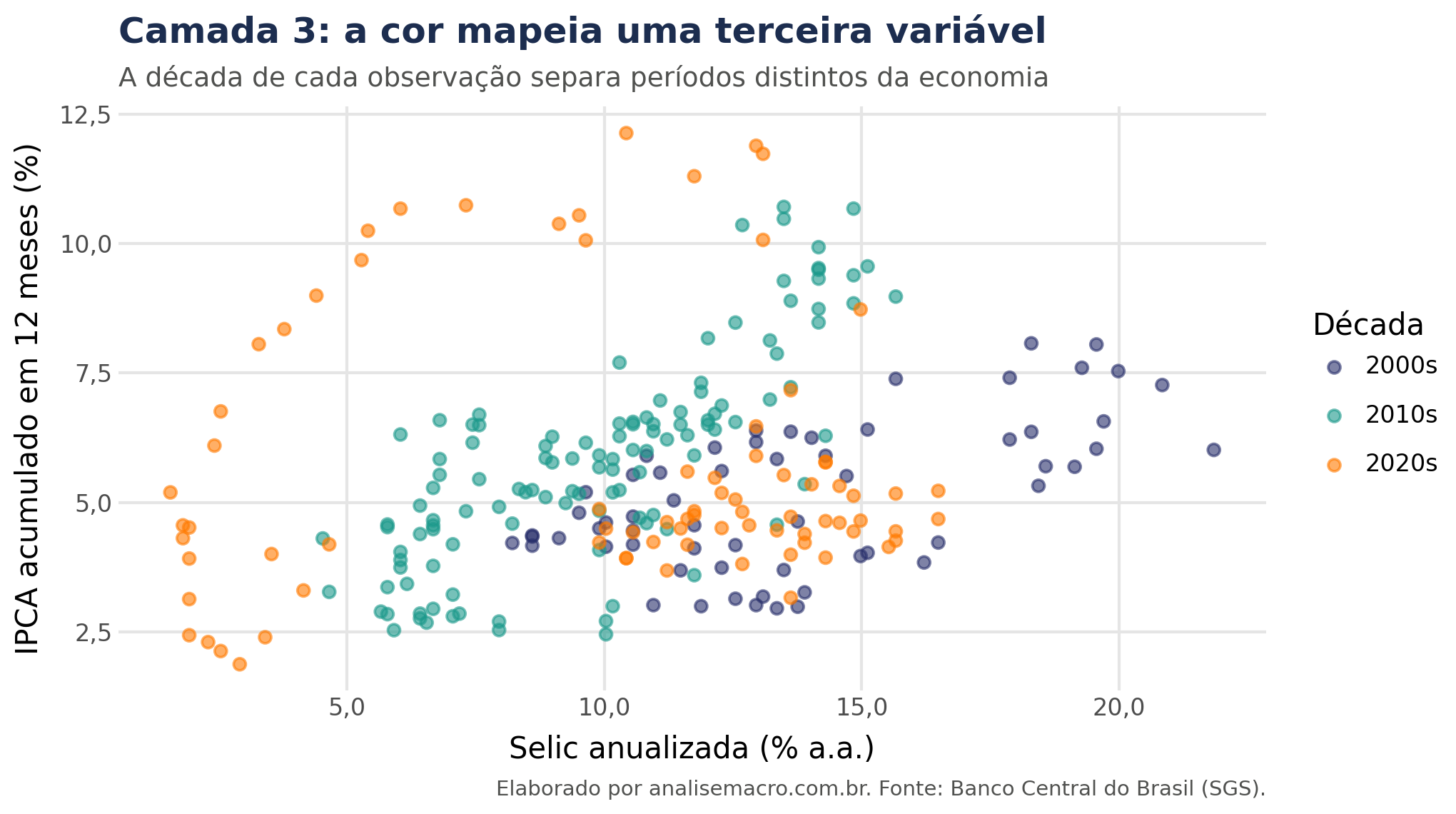 Terceira camada da gramática dos gráficos: pontos coloridos por década, com legenda gerada automaticamente pelo plotnine