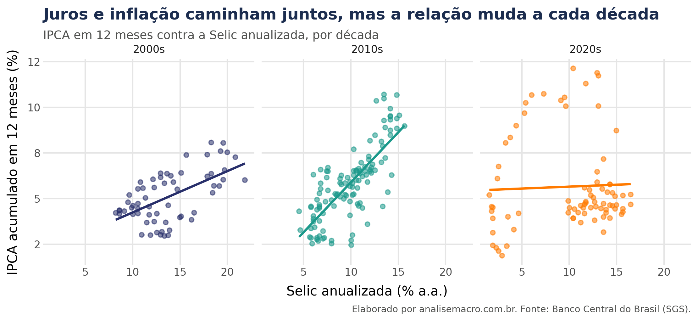 Gramática dos gráficos no plotnine: dispersão do IPCA em 12 meses contra a Selic anualizada, facetada por década, com reta de regressão em cada painel