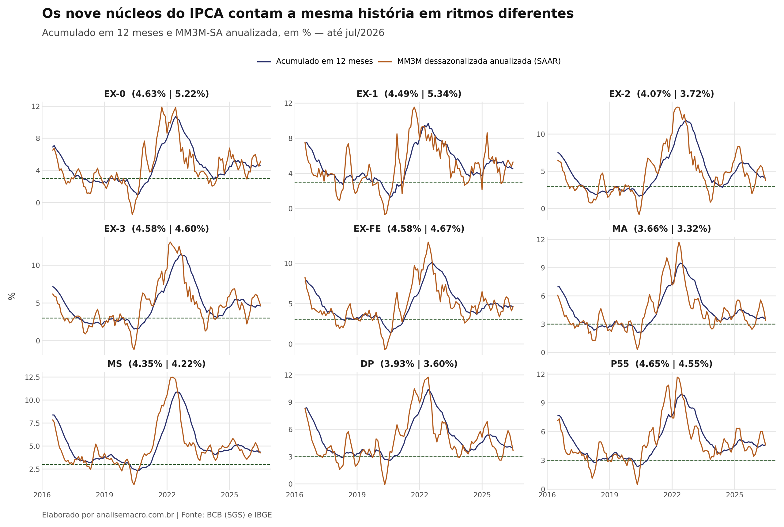 Painel com os nove núcleos de inflação do IPCA calculados no Python, cada um com o acumulado em 12 meses e a MM3M dessazonalizada anualizada