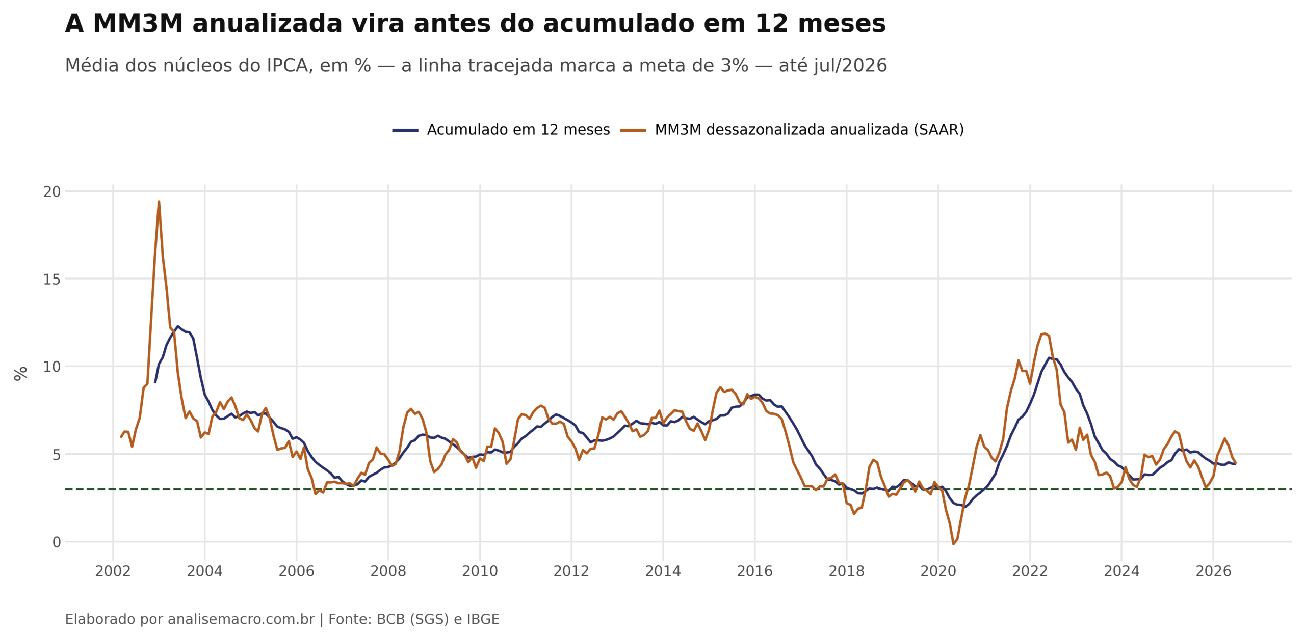 Gráfico do núcleo de inflação no Python comparando o acumulado em 12 meses e a MM3M dessazonalizada anualizada da média dos núcleos do IPCA entre 2002 e 2026