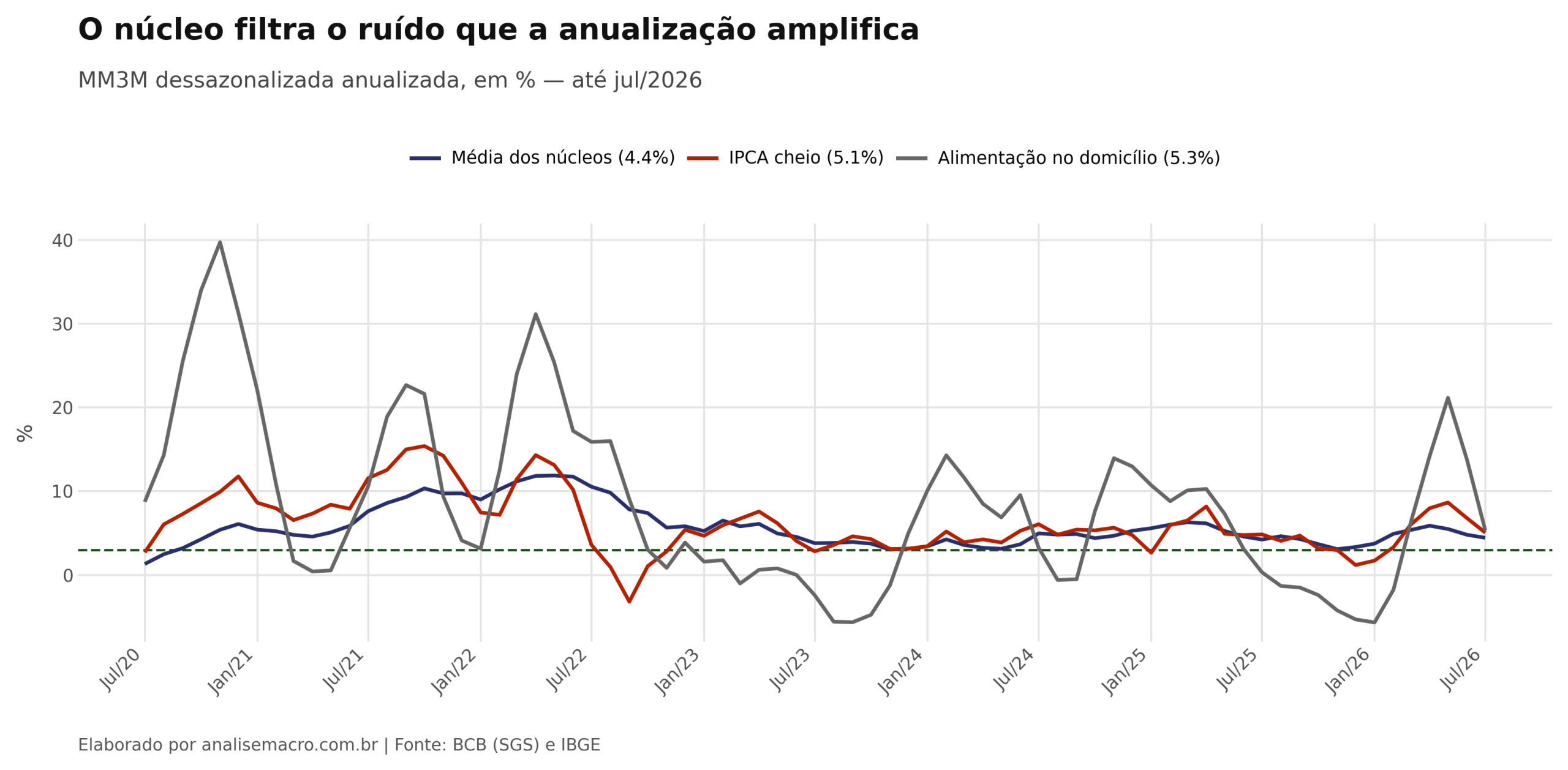 Gráfico comparando a MM3M anualizada da média dos núcleos de inflação, do IPCA cheio e de alimentação no domicílio, mostrando a amplificação do ruído
