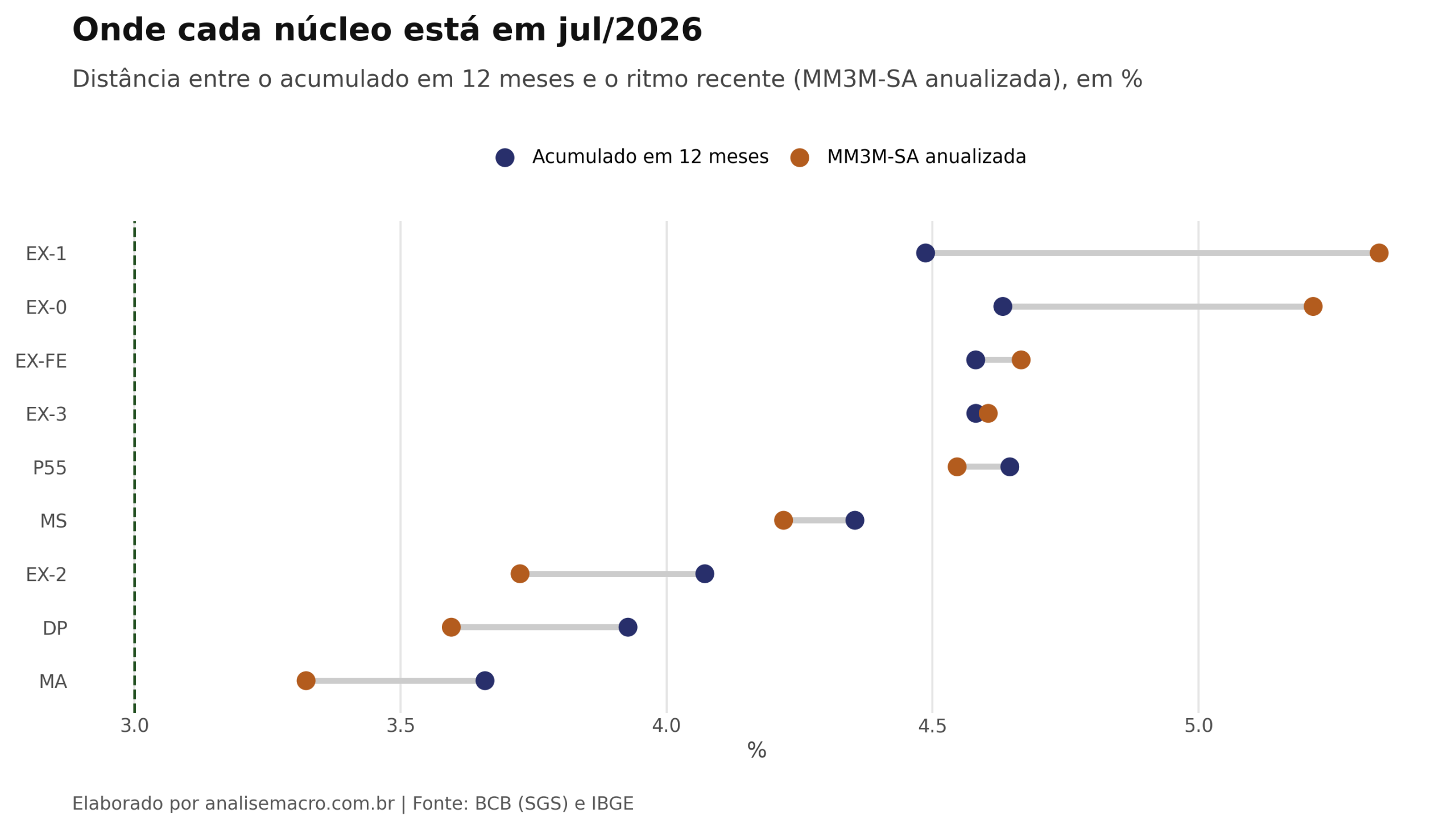 Gráfico de dispersão comparando o acumulado em 12 meses e a MM3M anualizada de cada núcleo de inflação do IPCA em junho de 2026