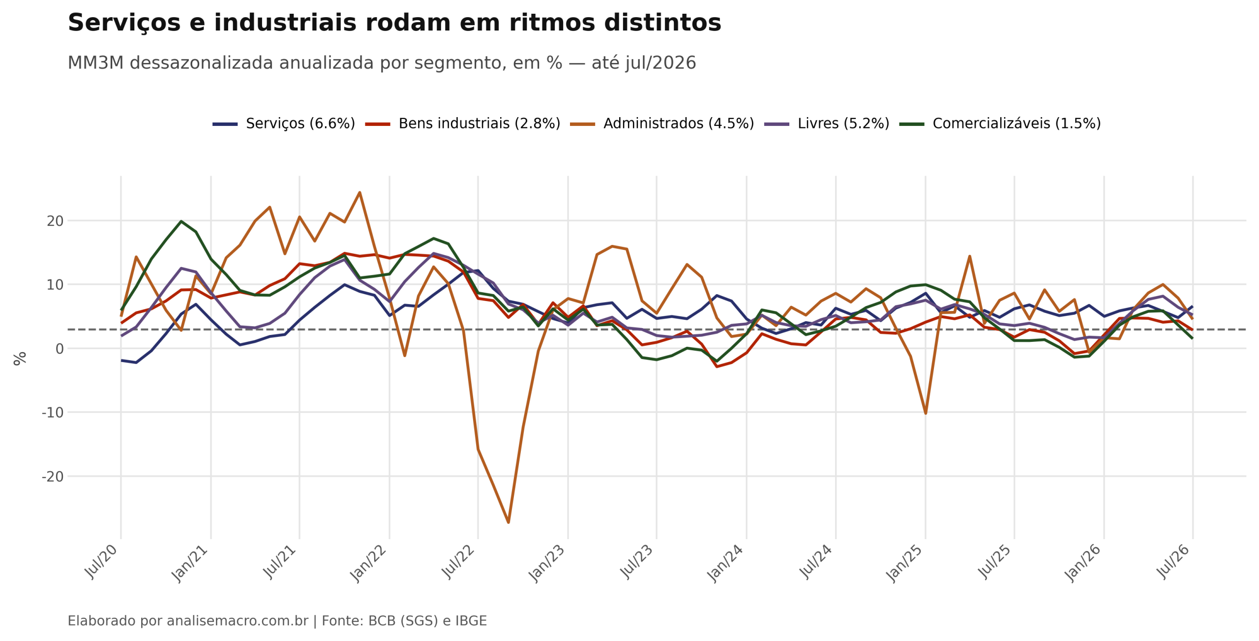 Gráfico da MM3M dessazonalizada anualizada dos segmentos do IPCA: serviços, bens industriais, administrados, livres e comercializáveis