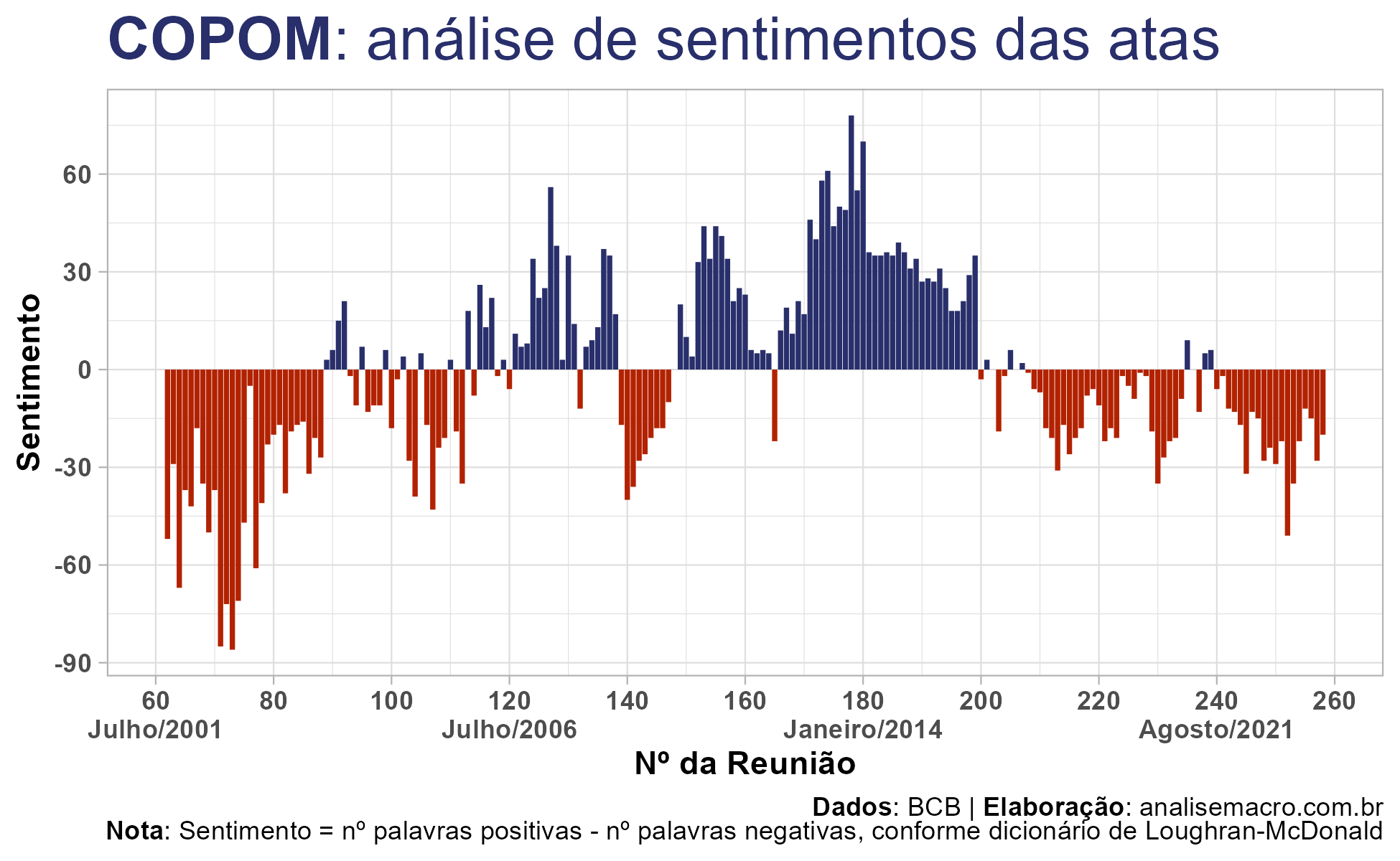 Gráfico de mineração de textos: indicador de sentimento das atas do COPOM em 260 reuniões, de julho de 2001 a 2023, com barras positivas em azul e negativas em vermelho