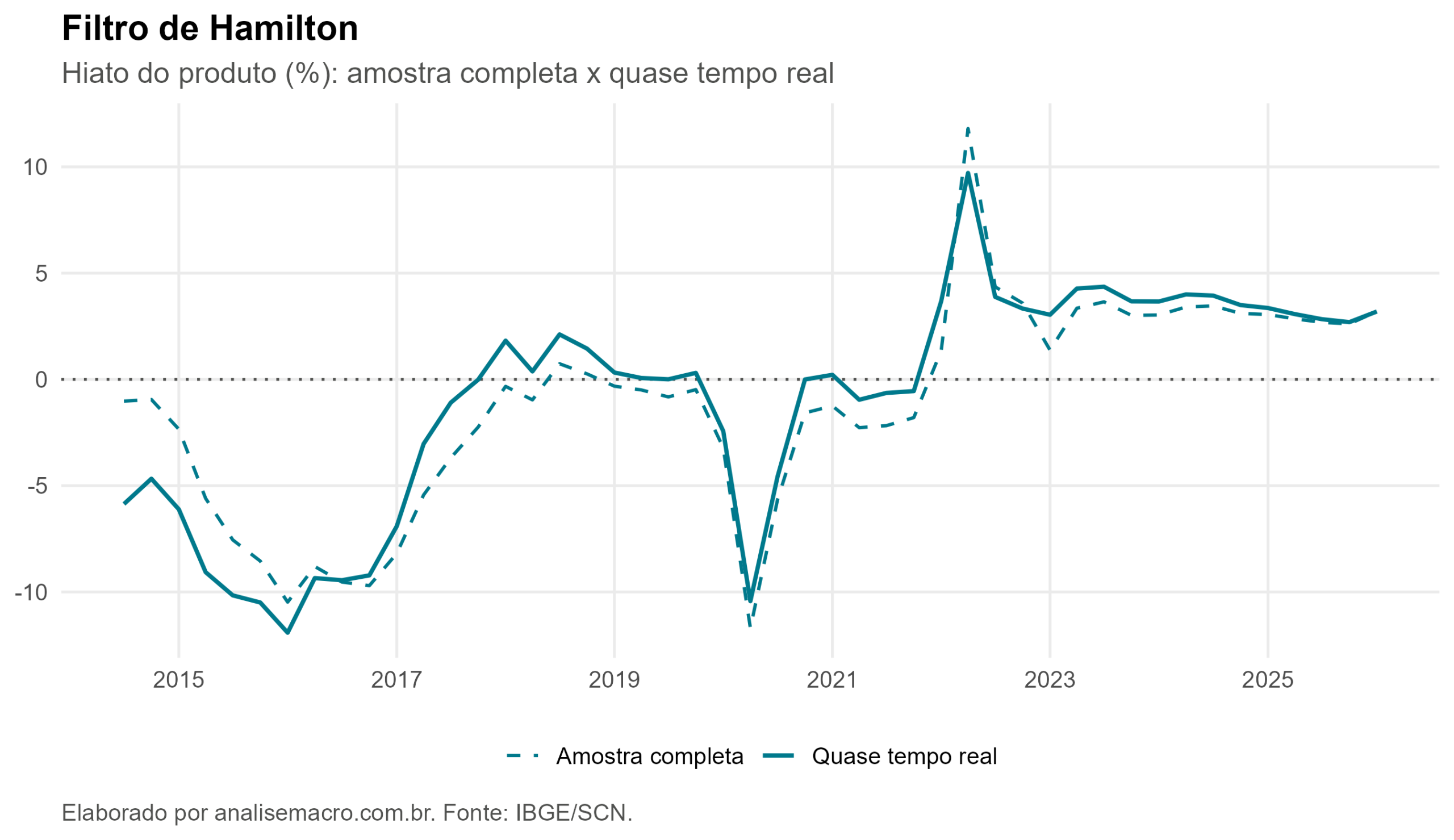 Hiato do produto pelo Filtro de Hamilton no R: estimativa em quase tempo real quase idêntica à da amostra completa