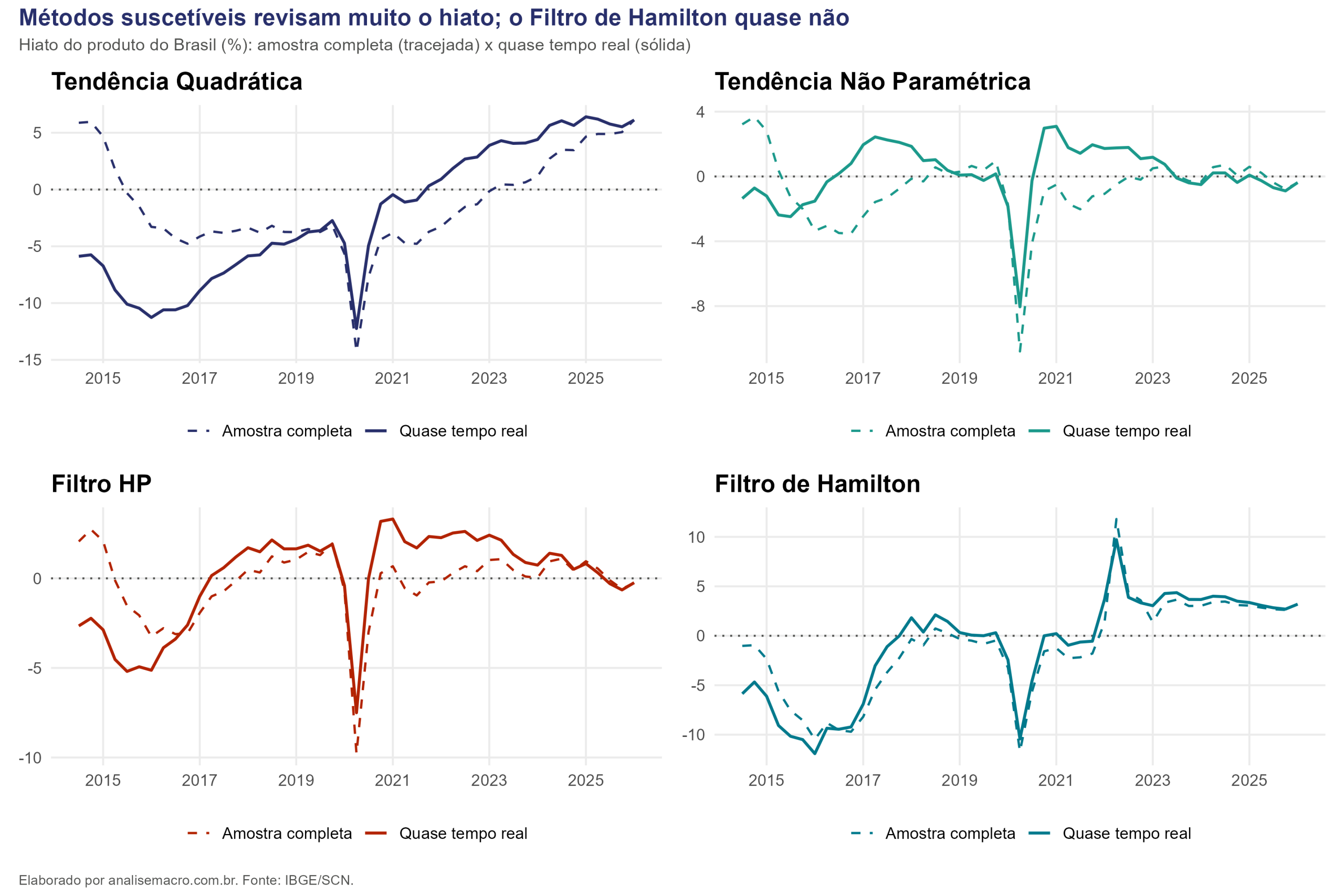 Hiato do produto no R por quatro métodos: comparação entre a amostra completa e a estimativa em quase tempo real, com dados do PIB do IBGE de 1996 a 2026