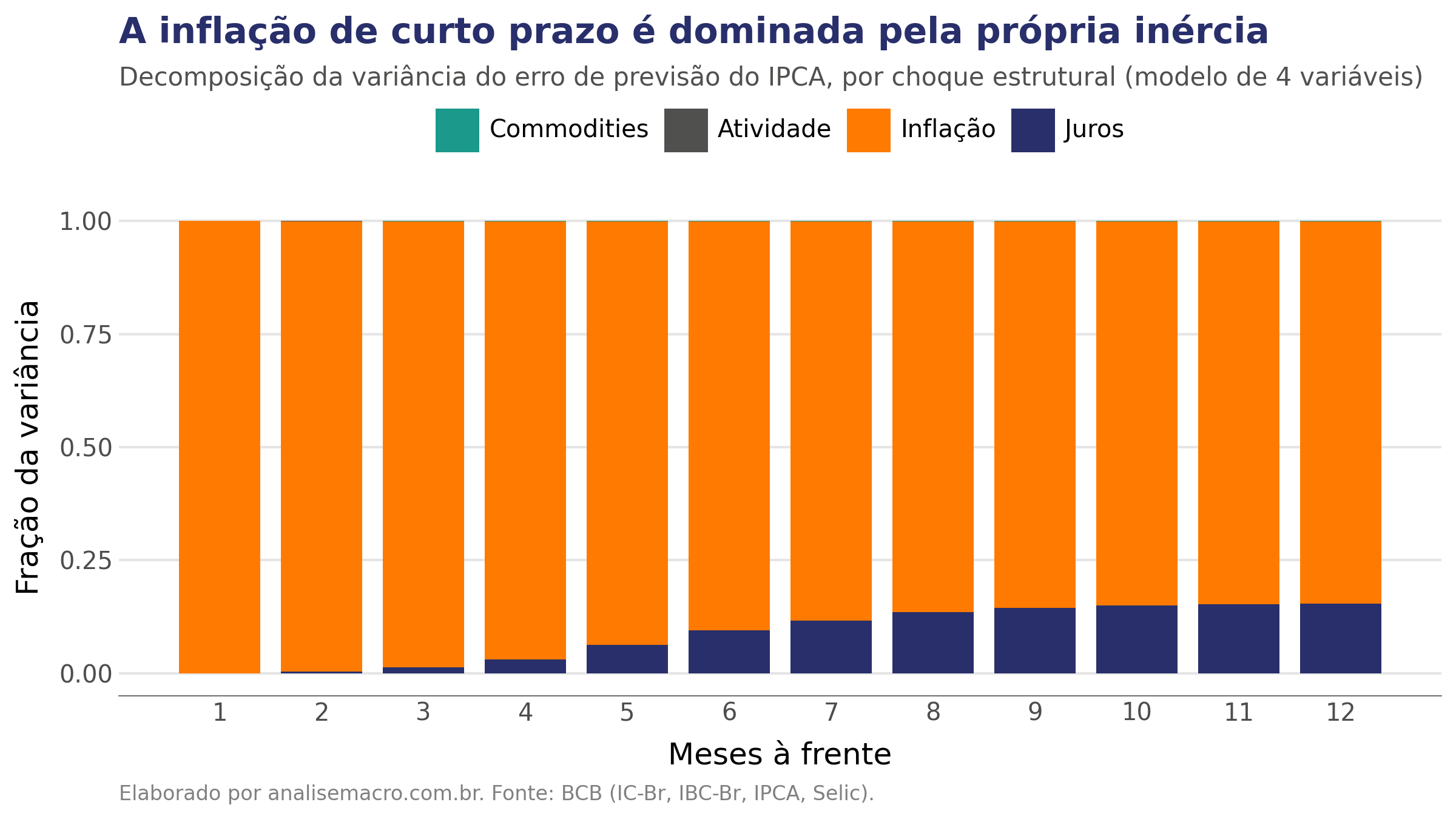 Decomposição de variância do IPCA no SVAR em Python: a inflação de curto prazo é dominada pela própria inércia, e os juros ganham peso ao longo do tempo