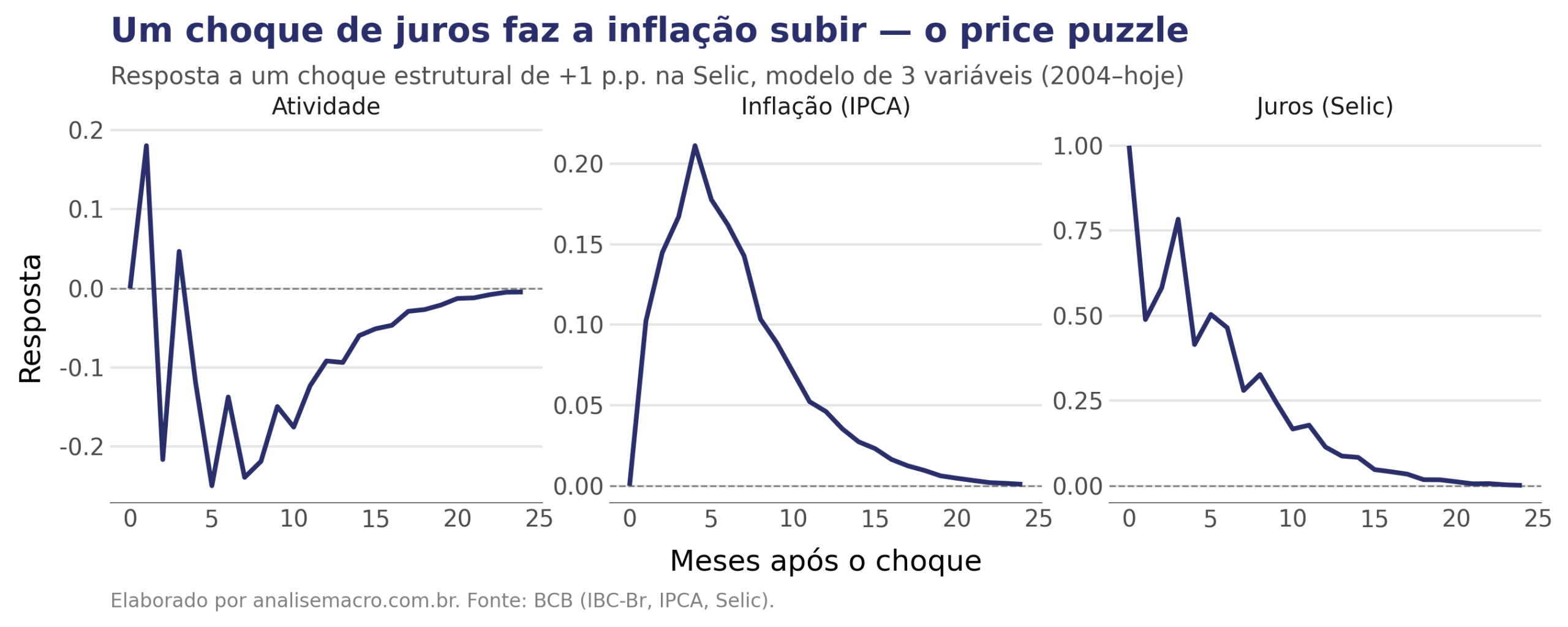 Impulso-resposta do SVAR no Python: resposta da atividade, inflação e juros a um choque de +1 p.p. na Selic no modelo de 3 variáveis