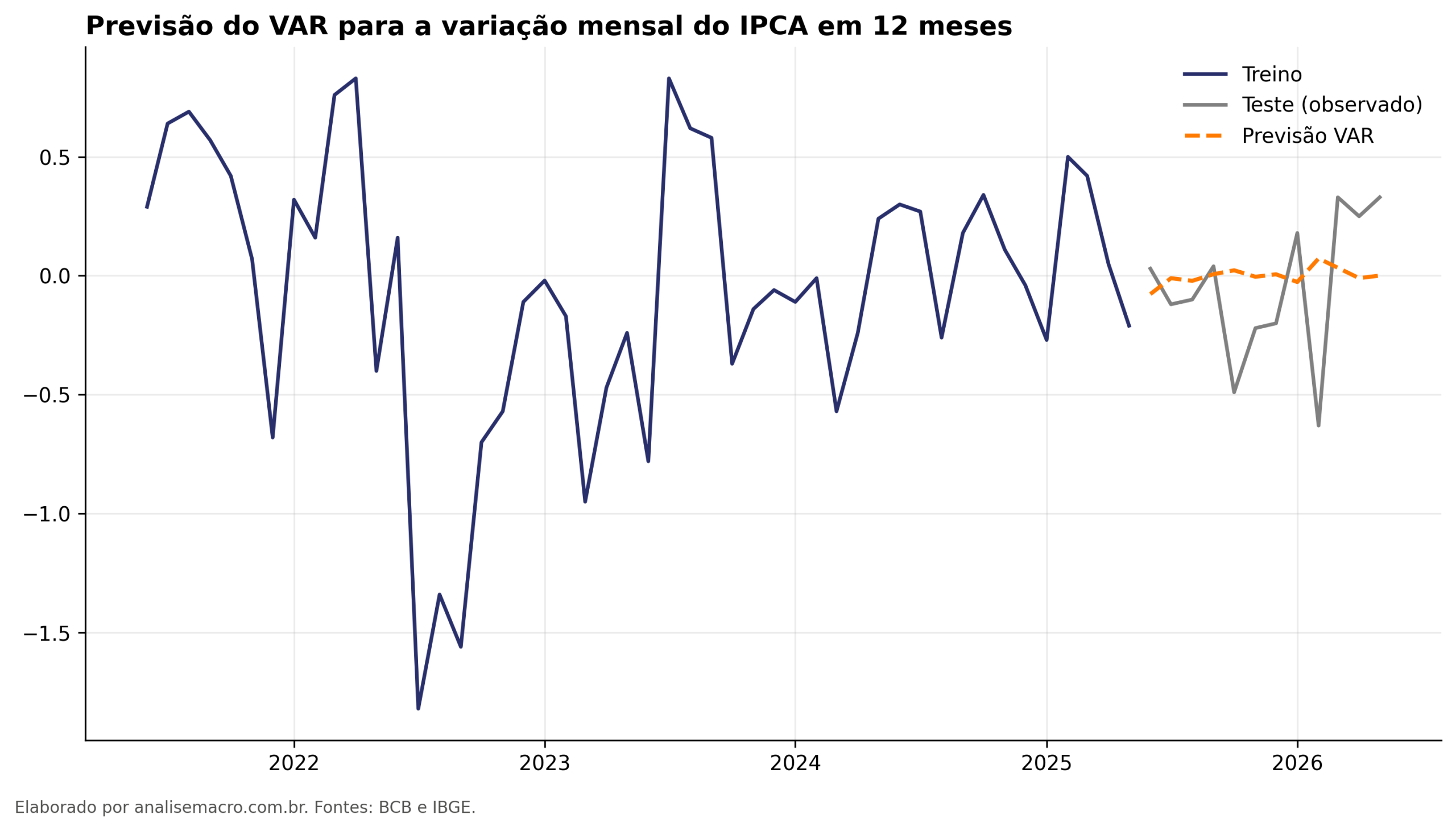 Previsão do VAR para a variação mensal do IPCA acumulado em 12 meses, comparada às séries de treino e de teste