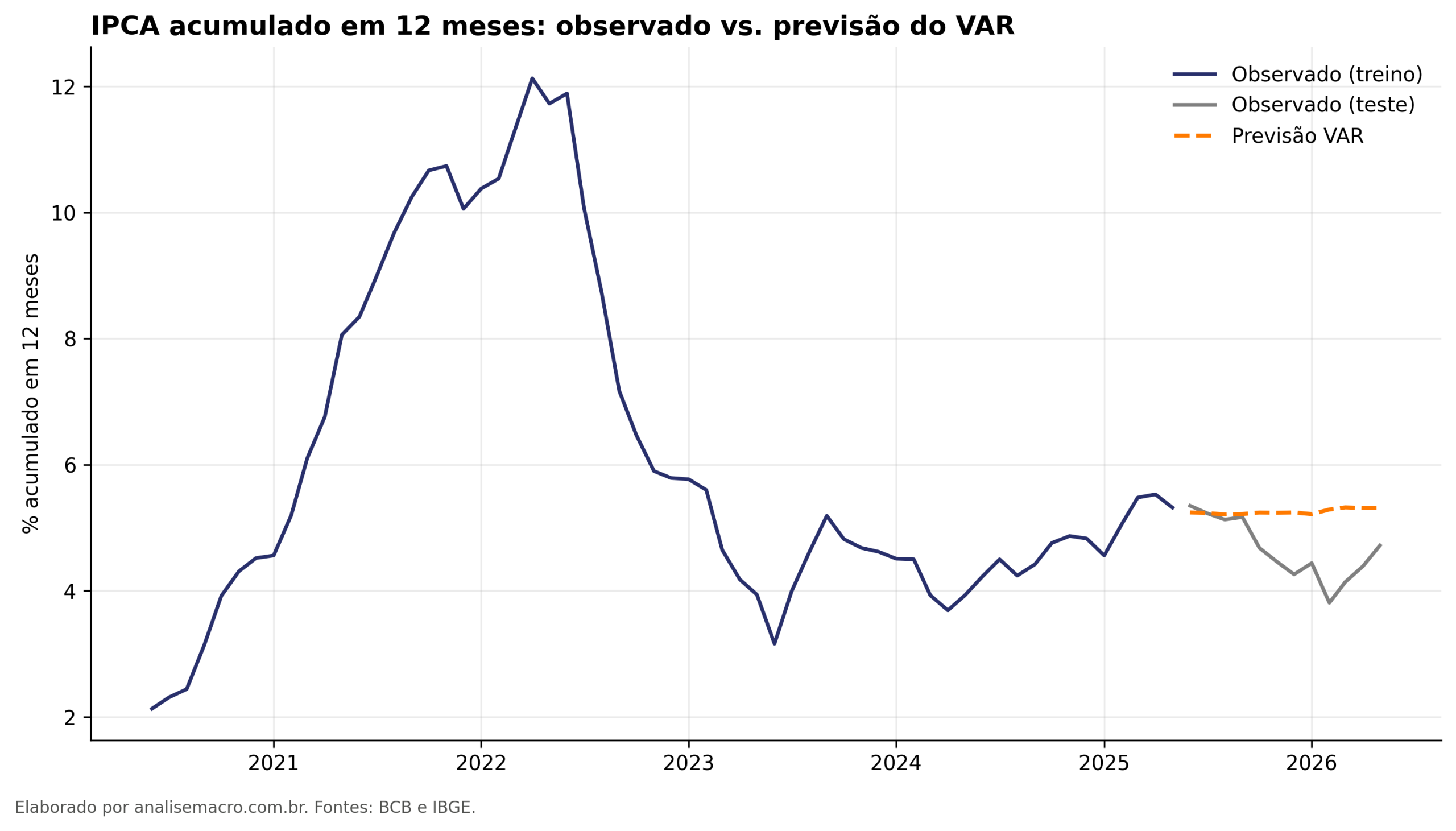 Previsão com VAR no Python para o IPCA acumulado em 12 meses: linha observada no treino e no teste contra a previsão do modelo, que se mantém estável perto de 5%