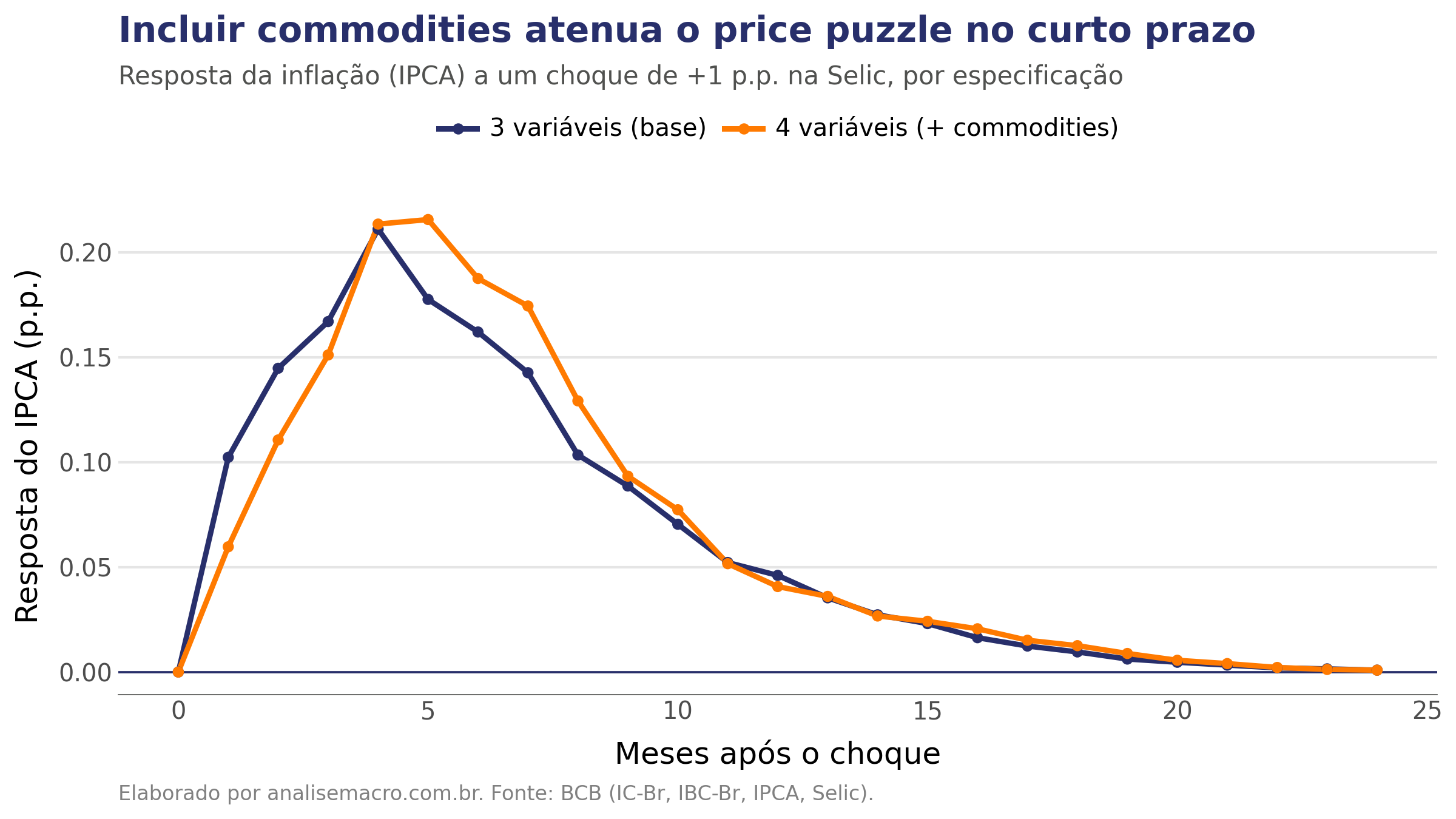 Gráfico do SVAR no Python: resposta da inflação a um choque de juros nos modelos de 3 e 4 variáveis, mostrando o price puzzle atenuado no curto prazo