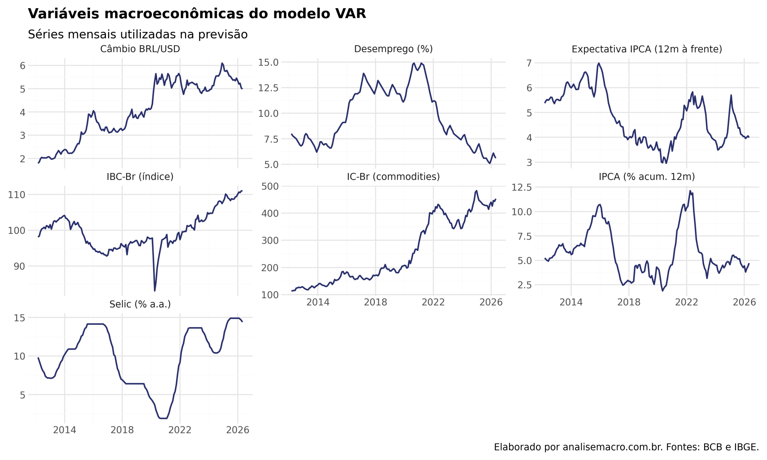 Painel com as sete séries macroeconômicas mensais usadas no modelo VAR: câmbio, desemprego, expectativa de inflação, IBC-Br, IC-Br, IPCA e Selic, de 2012 a 2026