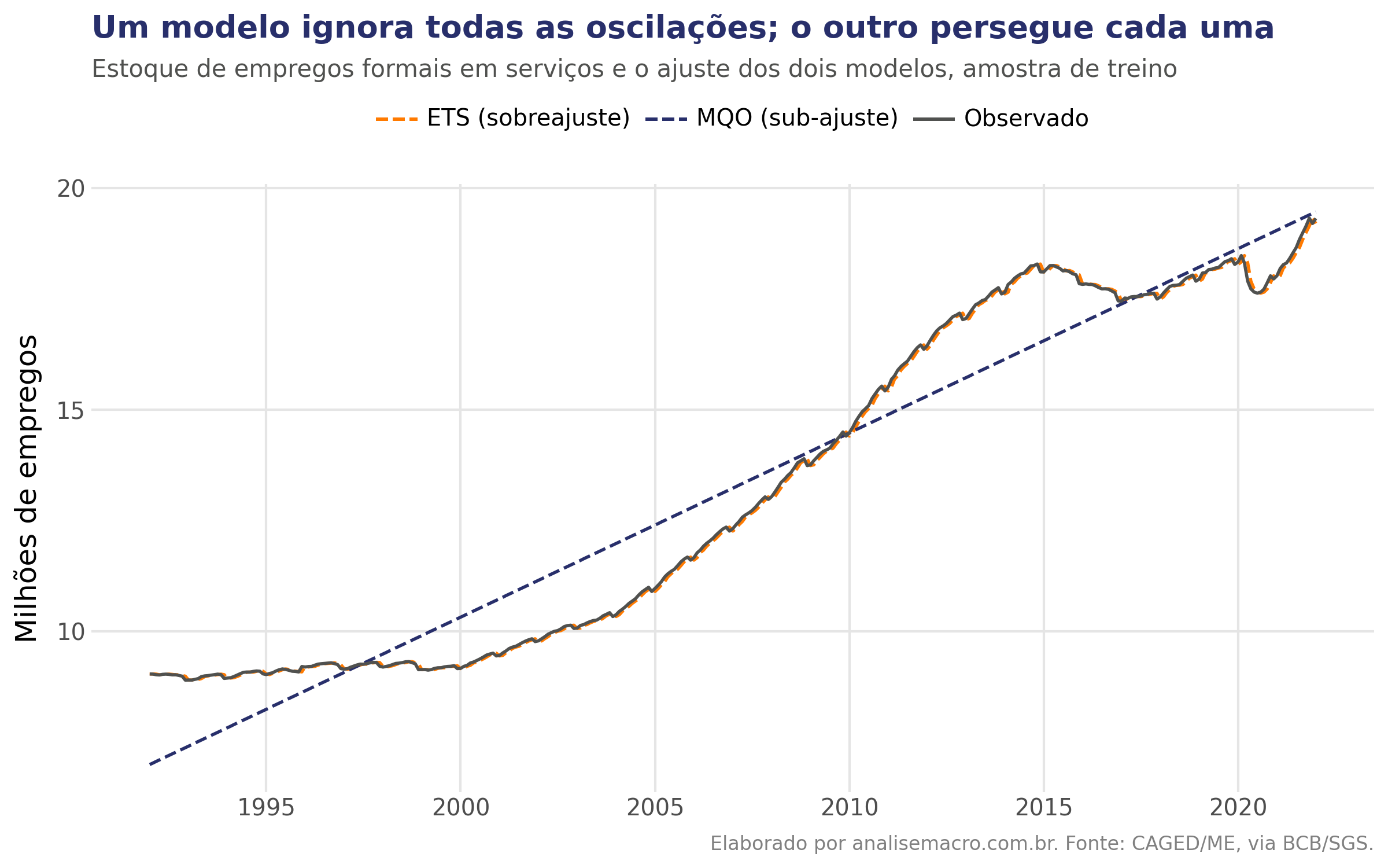 Série do estoque de empregos formais em serviços com o ajuste do MQO e da suavização exponencial