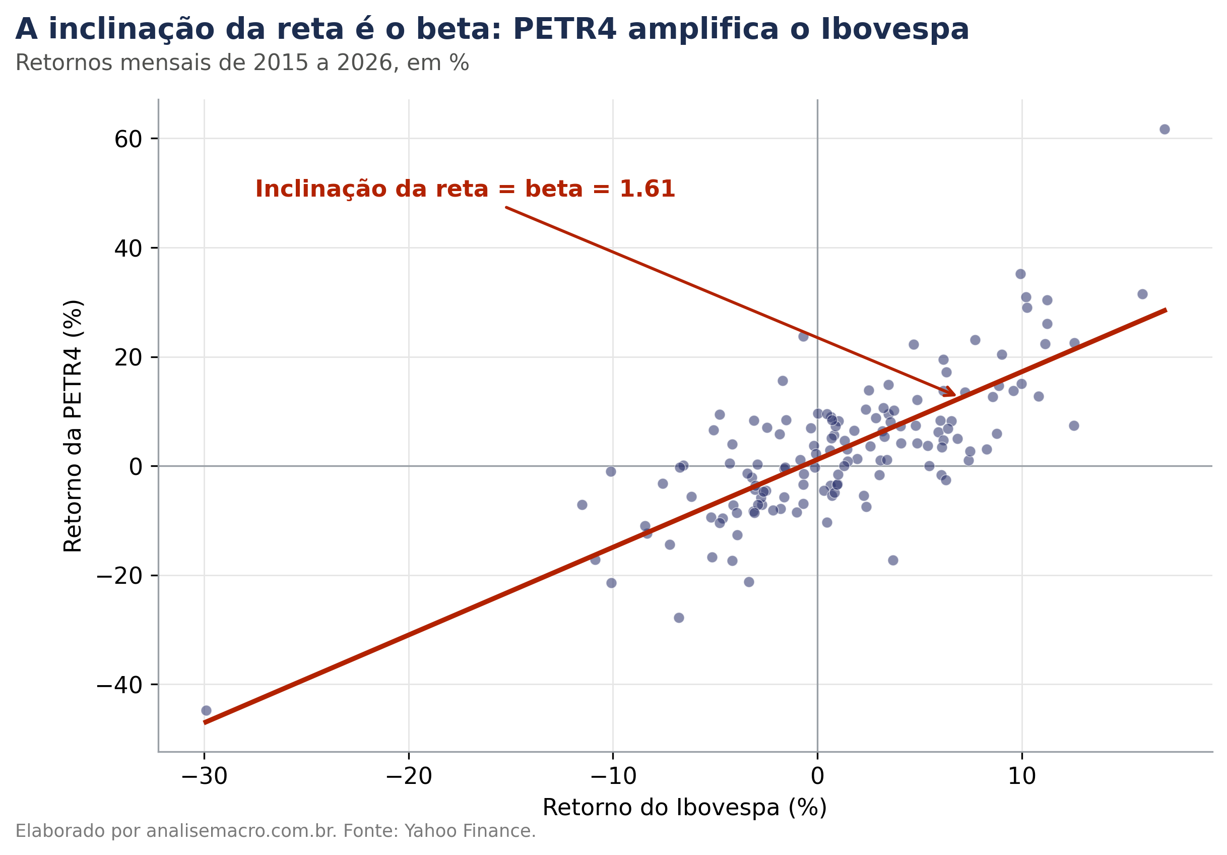 Beta de mercado no Python: gráfico de dispersão dos retornos mensais da PETR4 contra o Ibovespa entre 2015 e 2026, com a reta de regressão cuja inclinação é o beta
