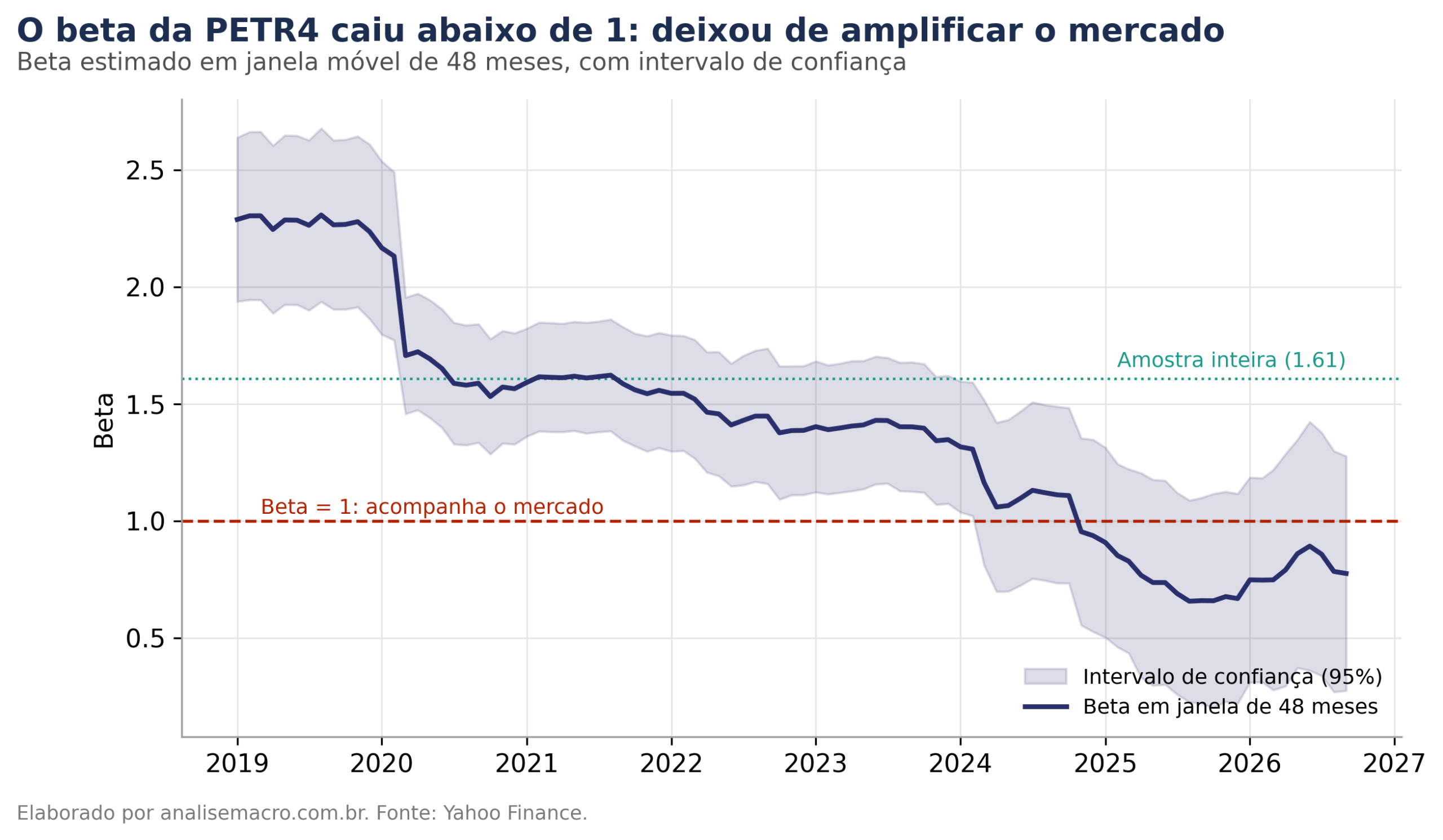 Beta da PETR4 estimado em janela móvel de 48 meses entre 2019 e 2026, mostrando a queda de 2,3 para abaixo de 1