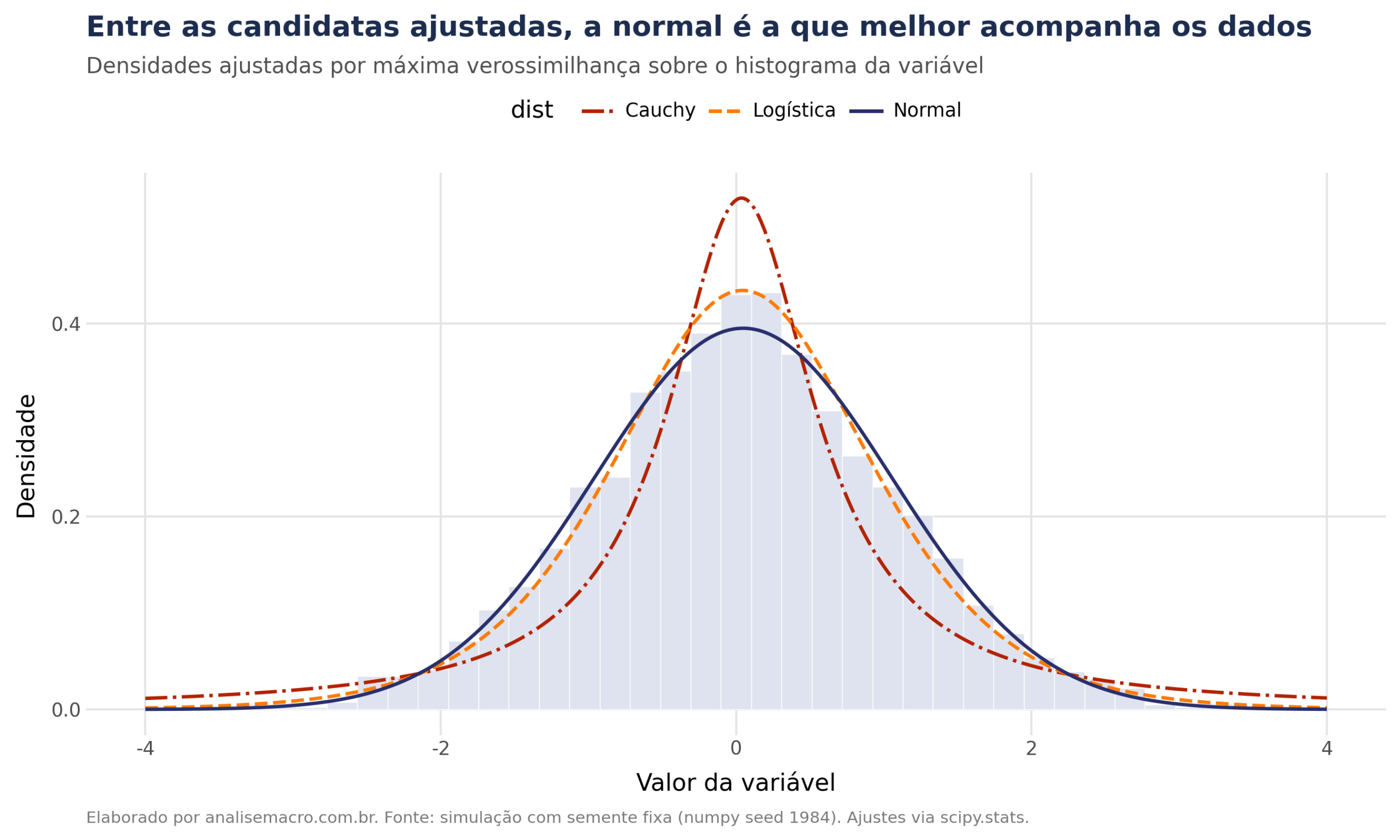 Histograma da variável com as densidades ajustadas da normal, logística e Cauchy sobrepostas