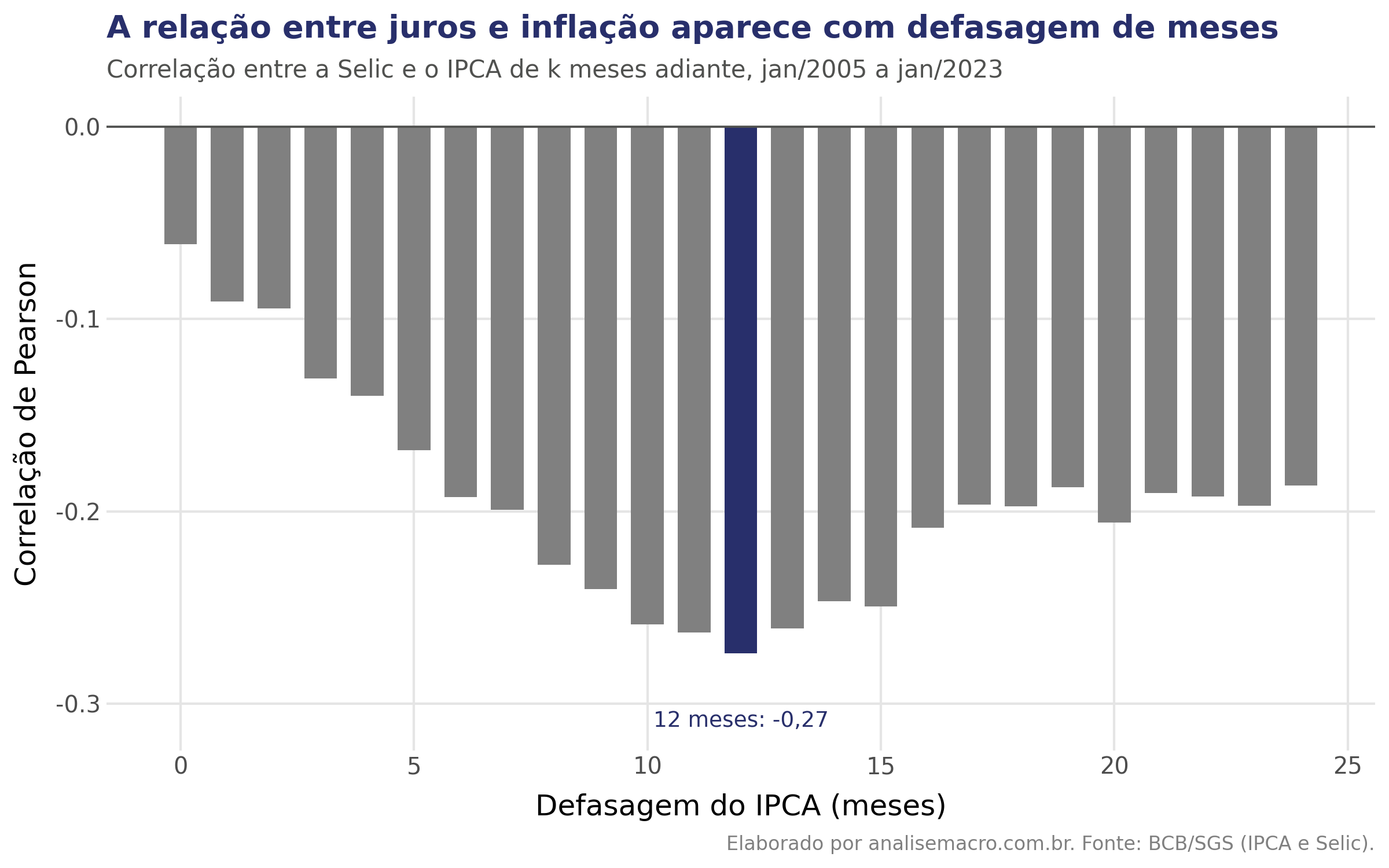 Correlação entre a Selic e o IPCA defasado de 0 a 24 meses, com o pico negativo em 12 meses
