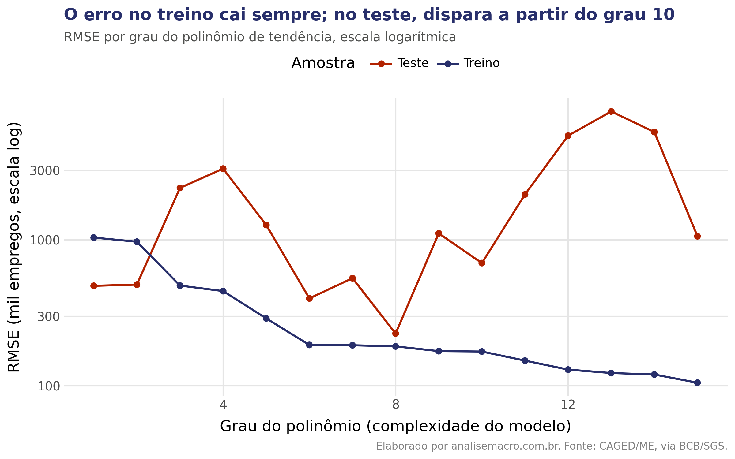 Erro de treino e de teste conforme o grau do polinômio de tendência, em escala logarítmica