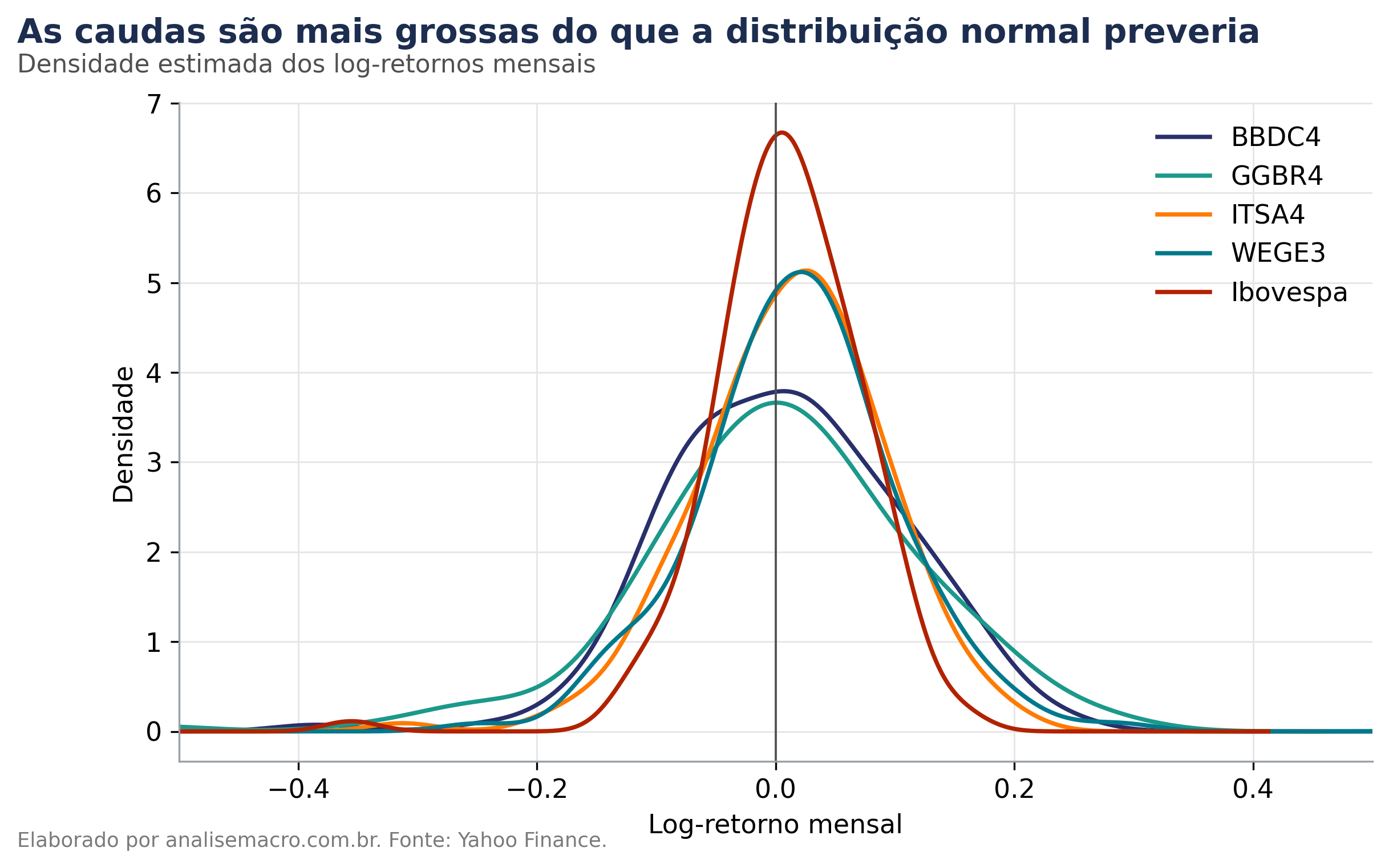 Densidade dos log-retornos mensais de quatro ações da B3 e do Ibovespa, mostrando caudas mais grossas que a distribuição normal
