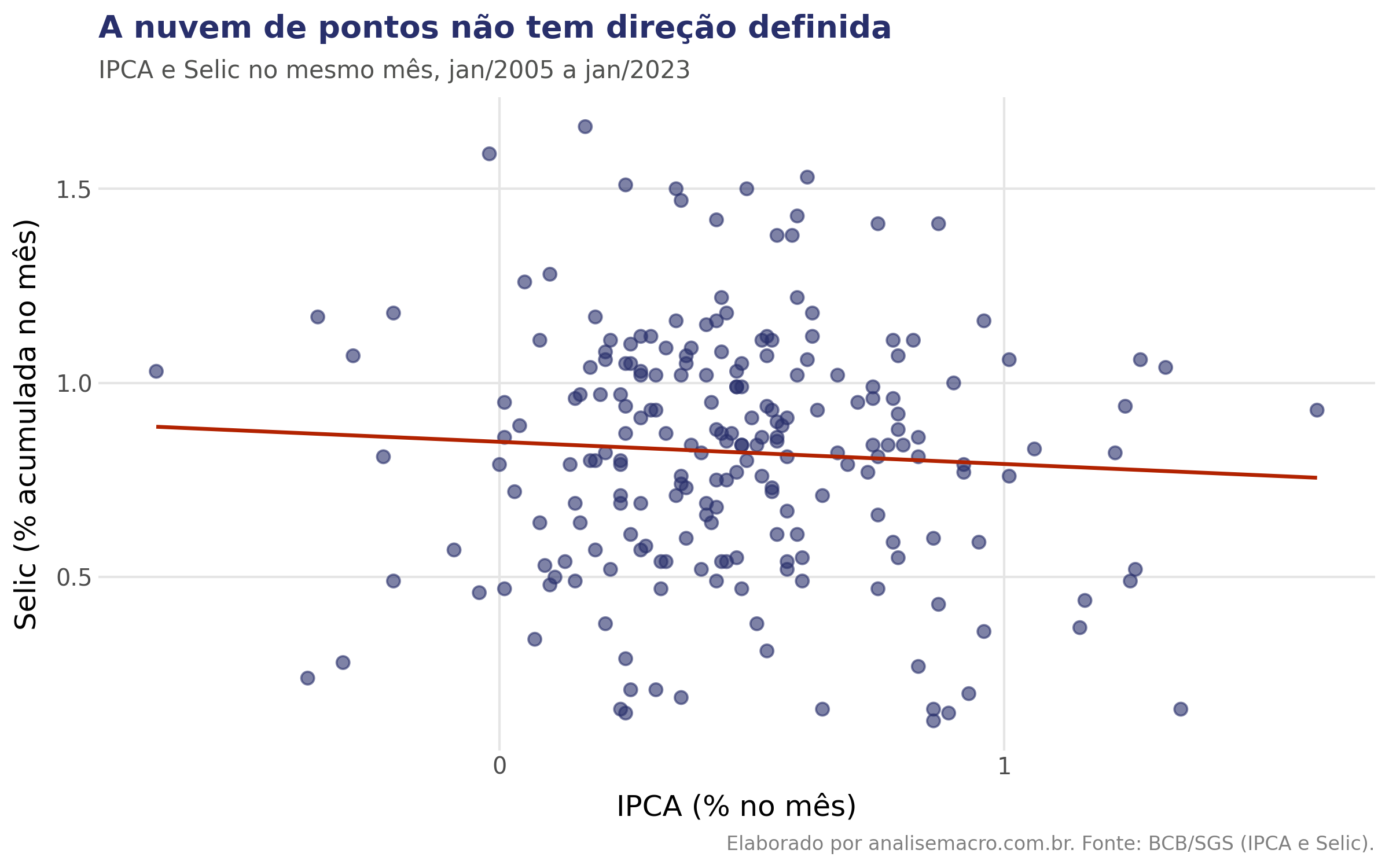 Gráfico de dispersão da análise de correlação entre IPCA e Selic mensais de 2005 a 2023