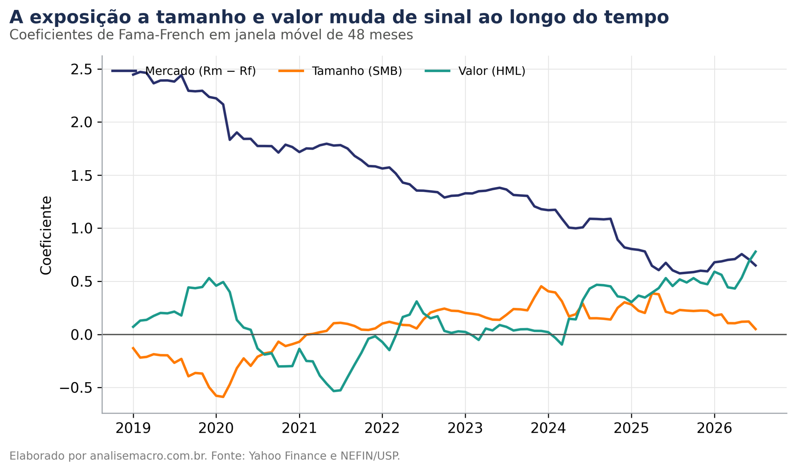 Coeficientes de mercado, tamanho e valor do modelo Fama-French para a PETR4 em janela móvel de 48 meses