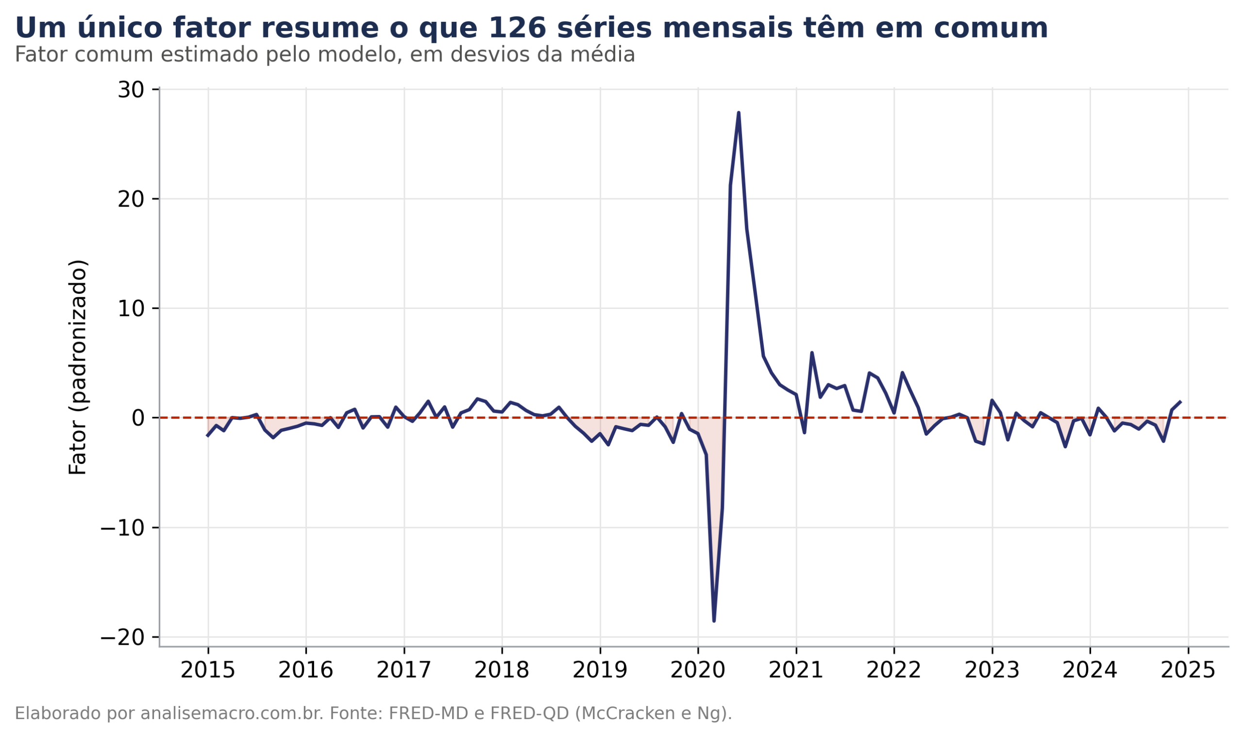 Fator comum estimado pelo modelo de fatores dinâmicos, resumindo o movimento de 126 séries mensais da economia americana