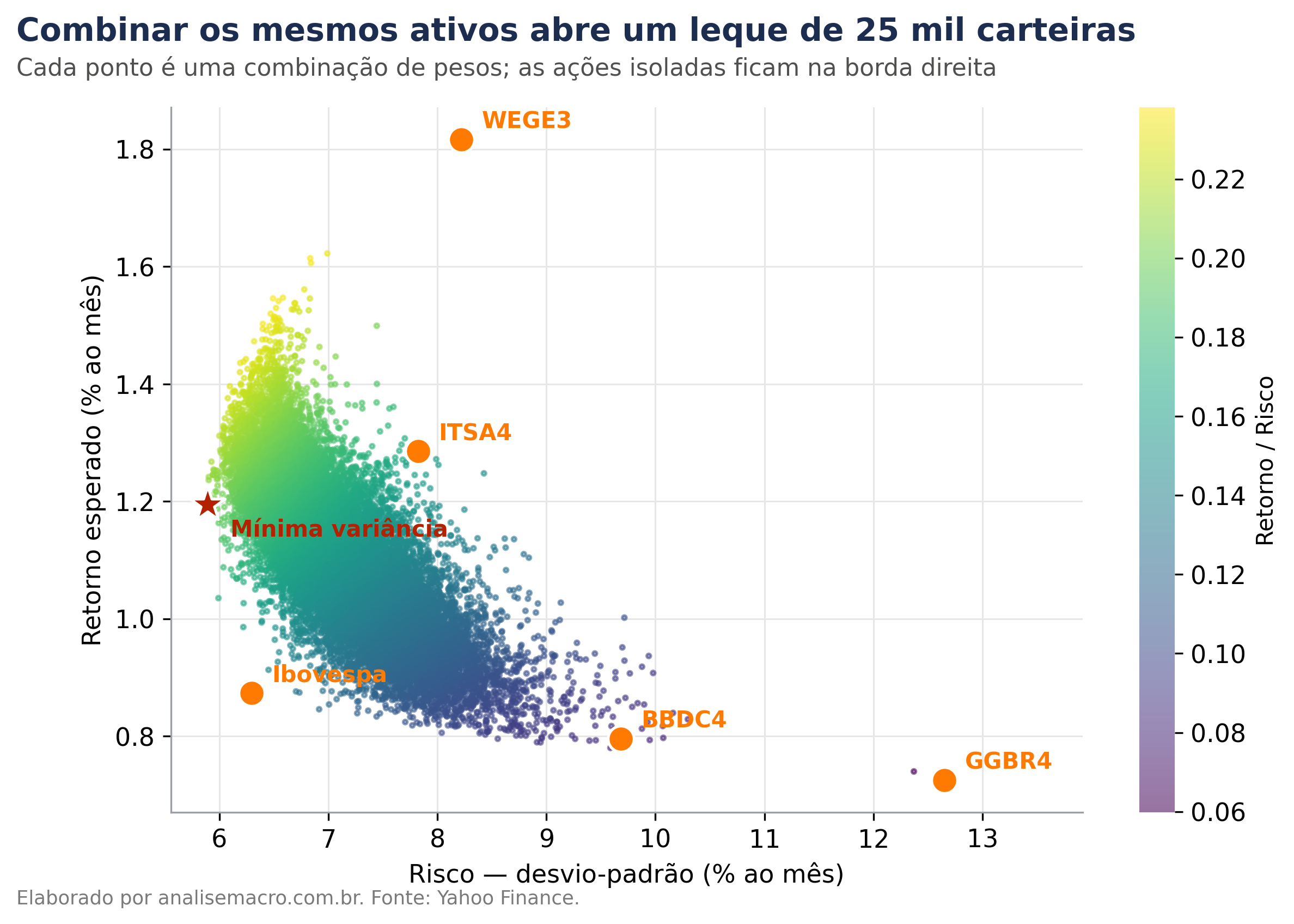Relação de risco-retorno no Python: 25 mil carteiras simuladas com ações da B3, com as ações individuais na borda direita e a carteira de mínima variância à esquerda
