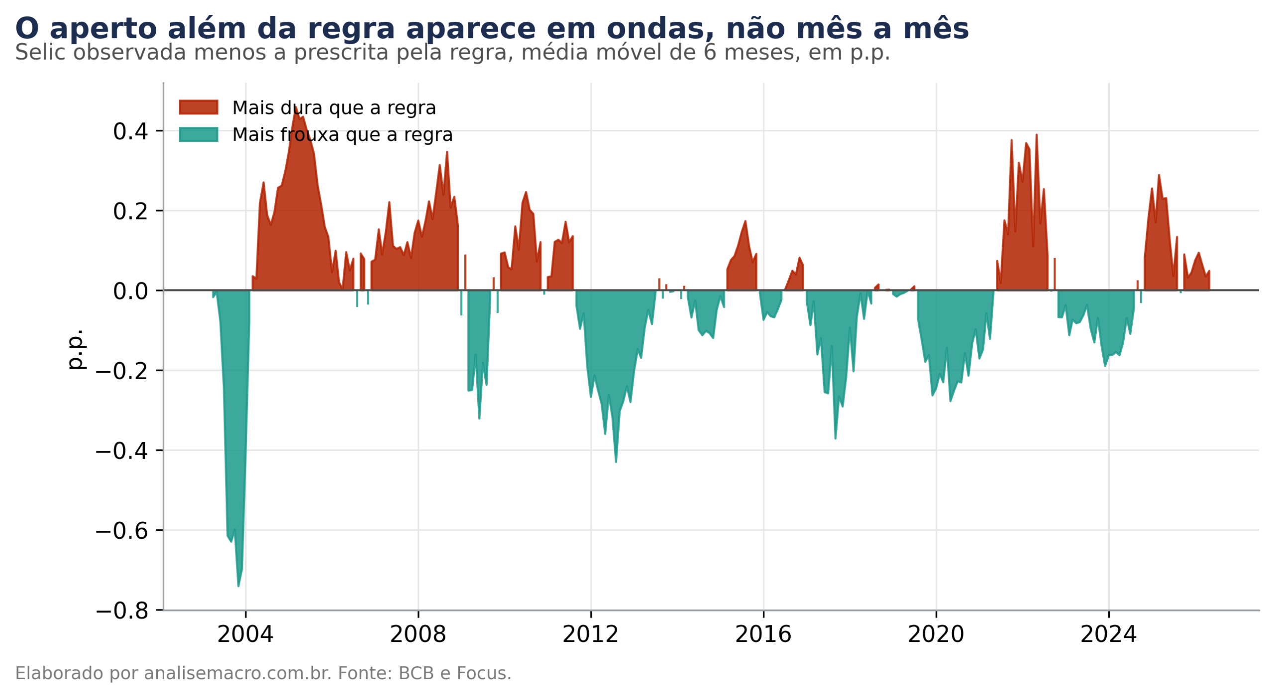 Desvio entre a Selic praticada e a prescrita pela regra de Taylor, em média móvel de seis meses